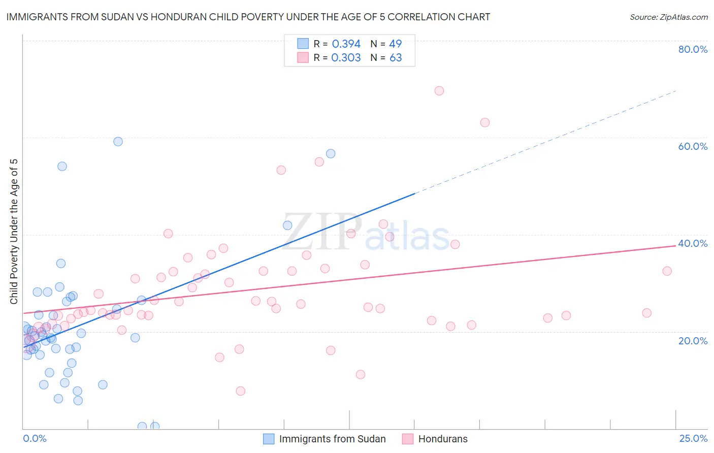 Immigrants from Sudan vs Honduran Child Poverty Under the Age of 5