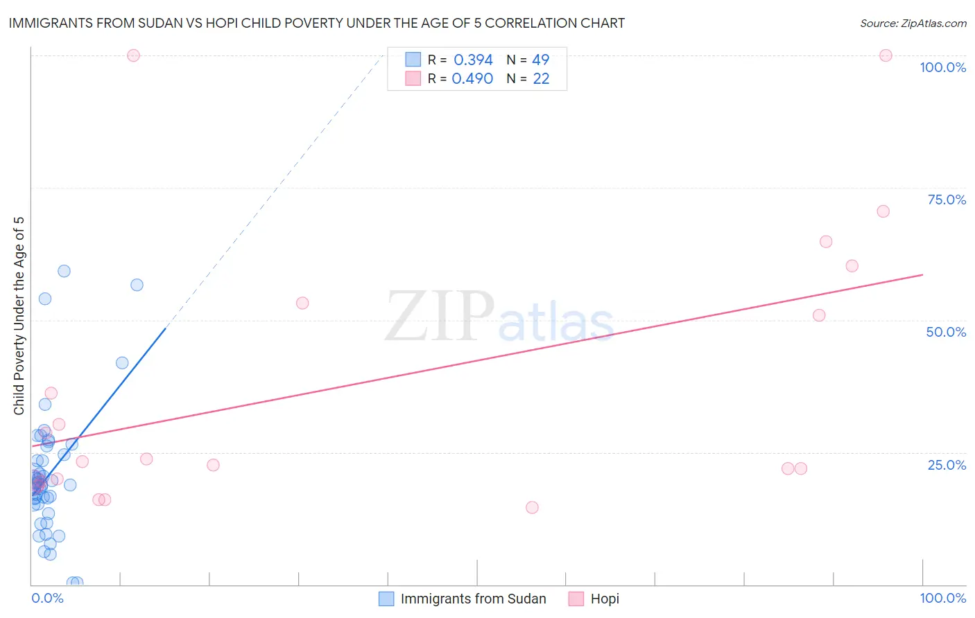 Immigrants from Sudan vs Hopi Child Poverty Under the Age of 5