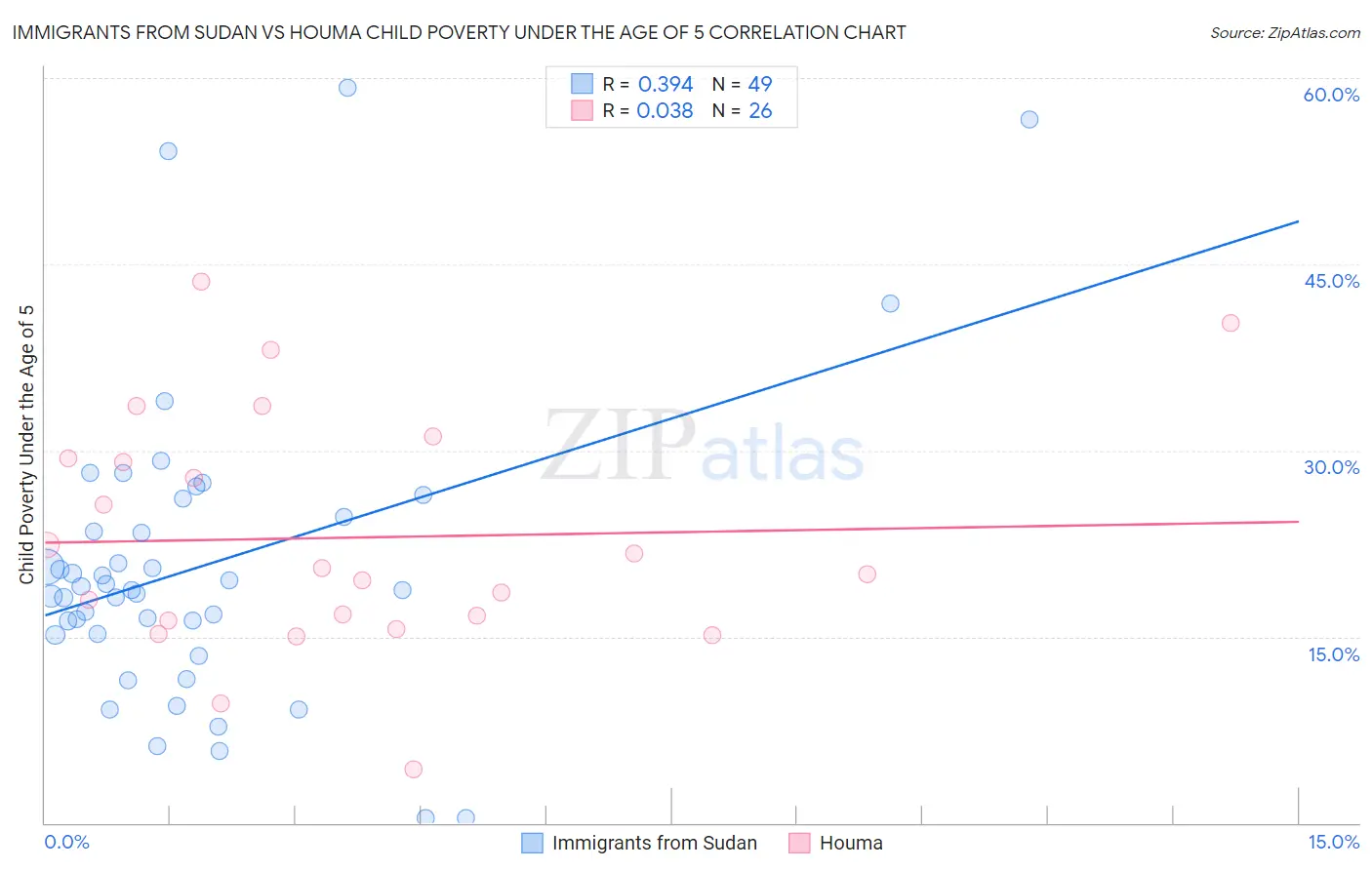 Immigrants from Sudan vs Houma Child Poverty Under the Age of 5