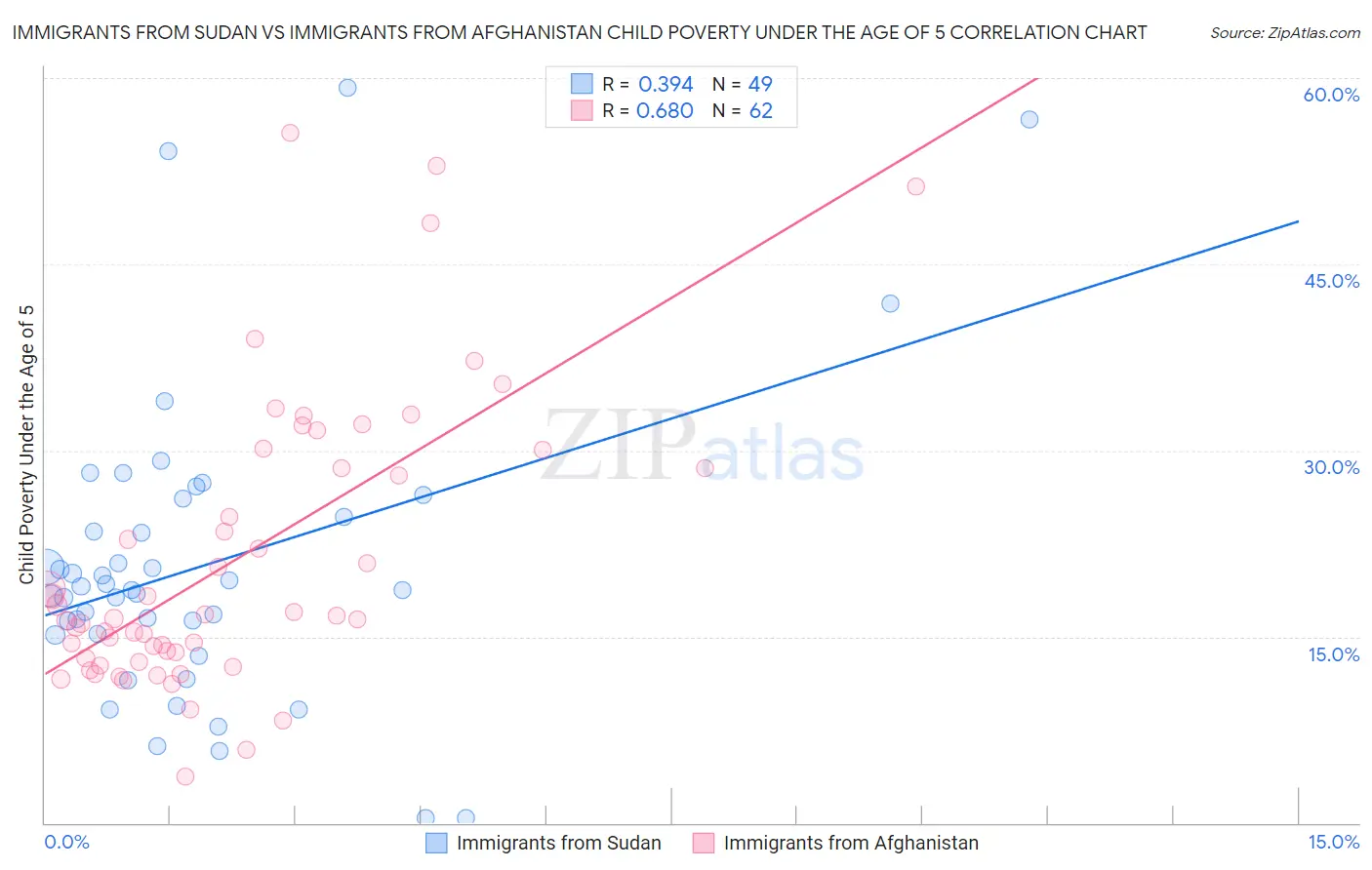 Immigrants from Sudan vs Immigrants from Afghanistan Child Poverty Under the Age of 5