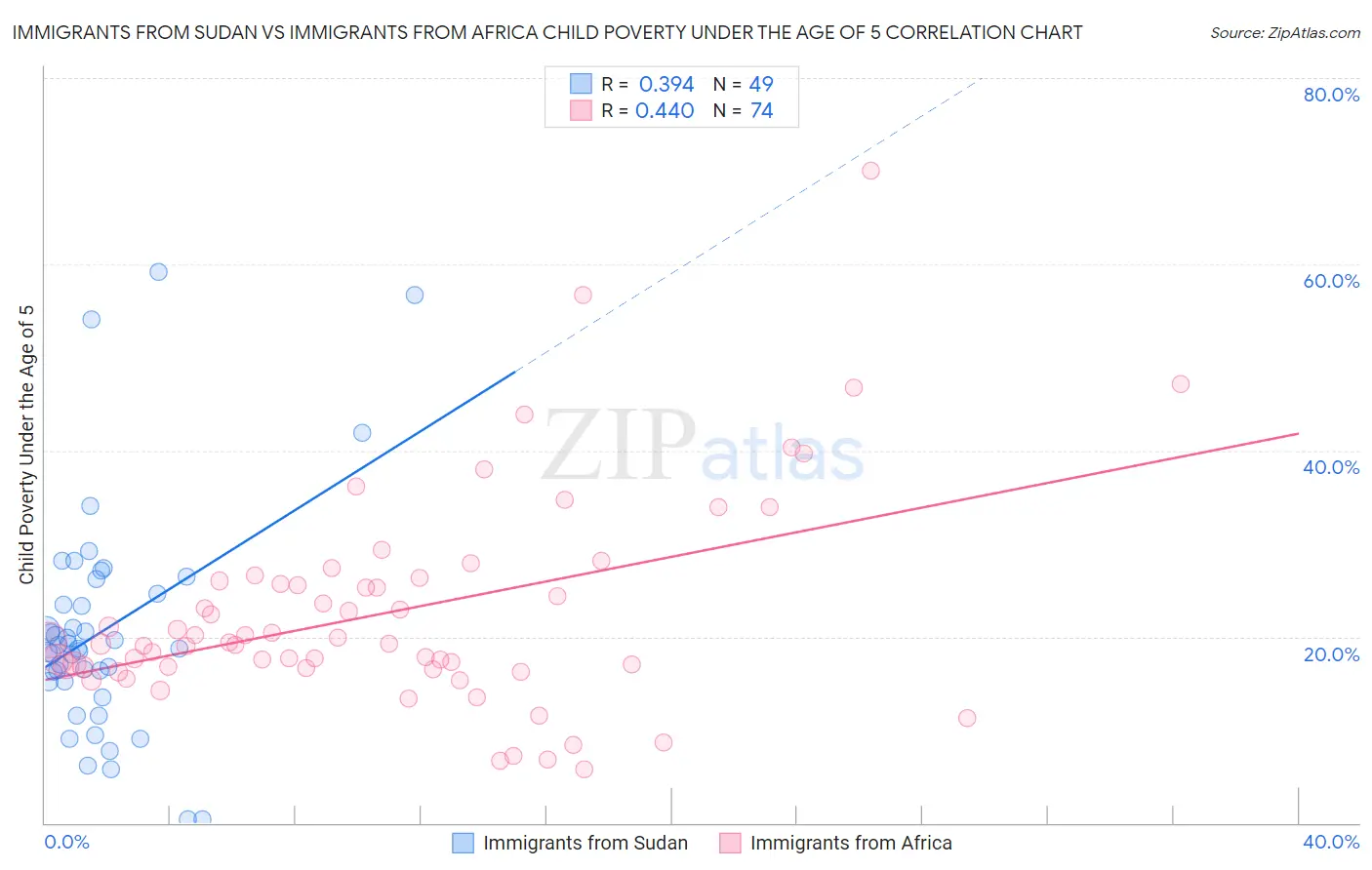Immigrants from Sudan vs Immigrants from Africa Child Poverty Under the Age of 5