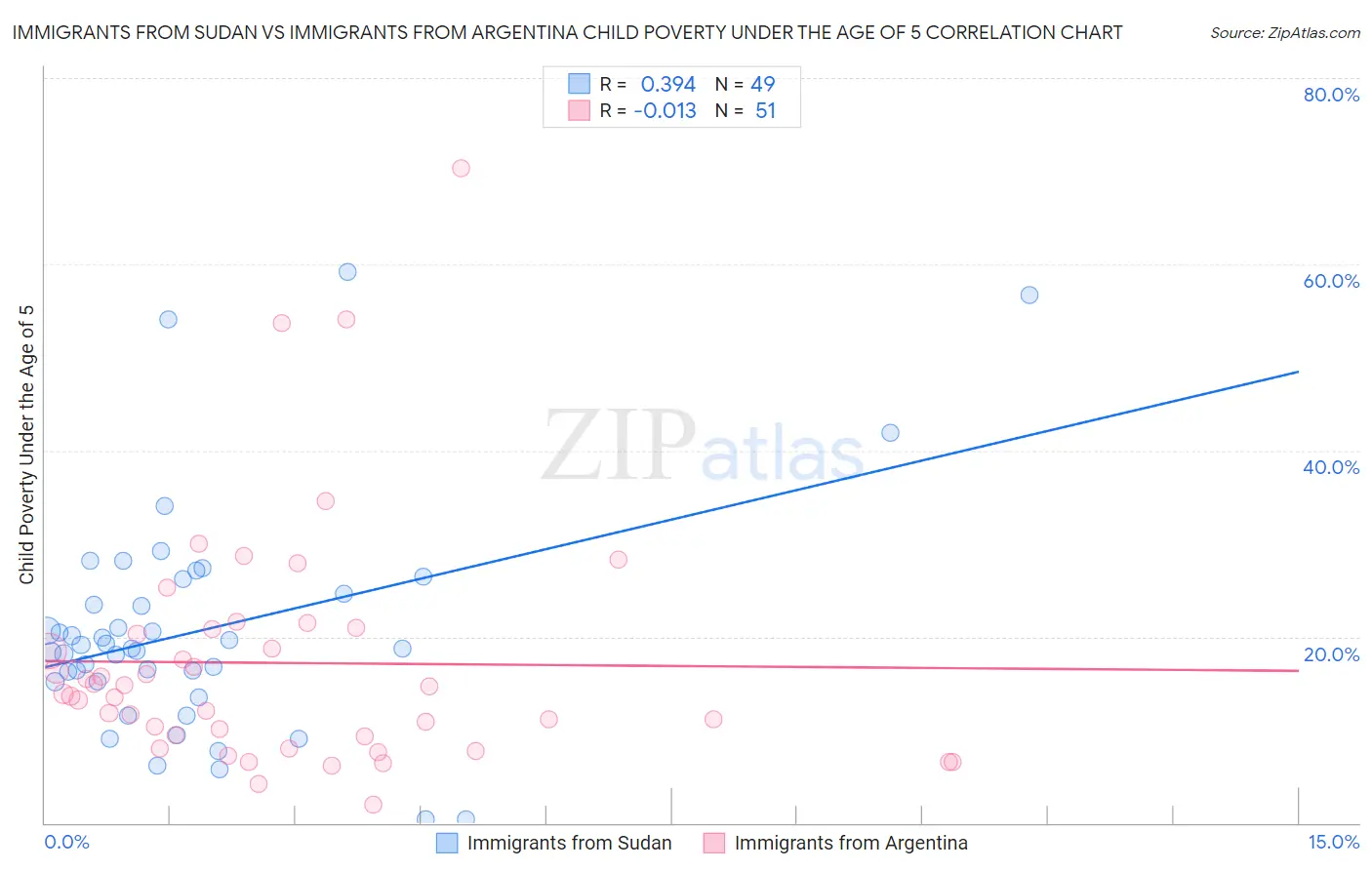 Immigrants from Sudan vs Immigrants from Argentina Child Poverty Under the Age of 5