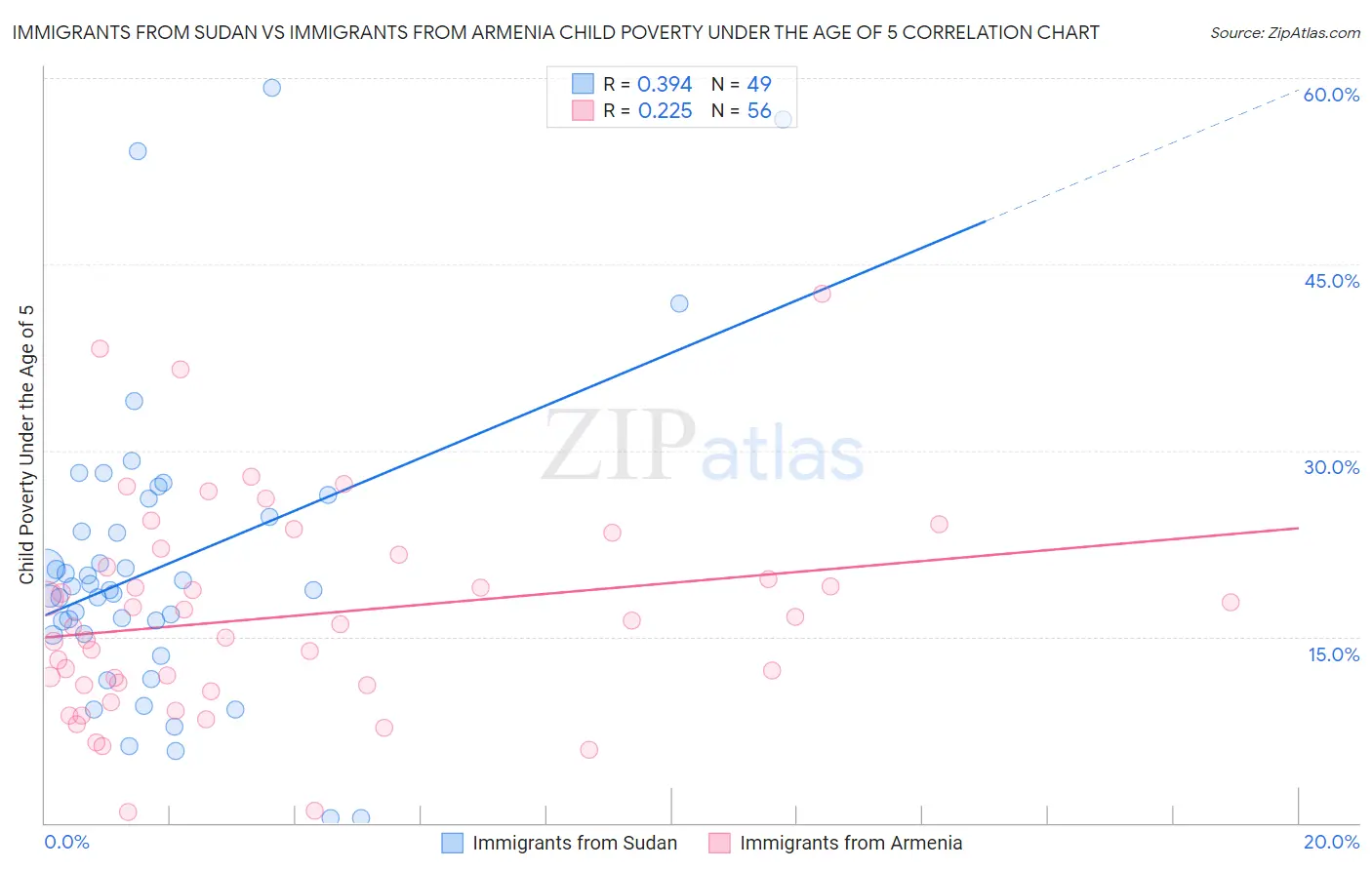 Immigrants from Sudan vs Immigrants from Armenia Child Poverty Under the Age of 5