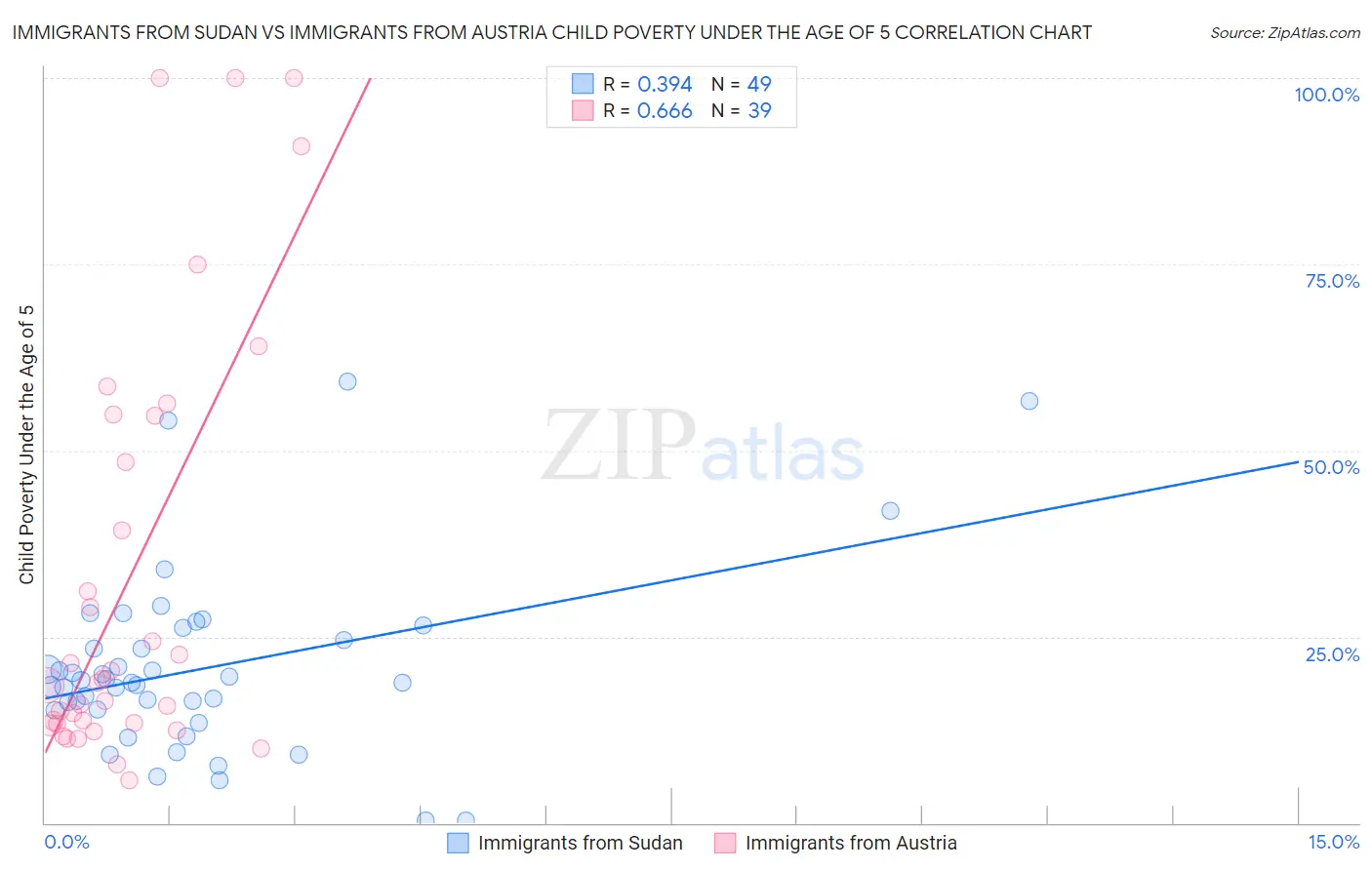 Immigrants from Sudan vs Immigrants from Austria Child Poverty Under the Age of 5