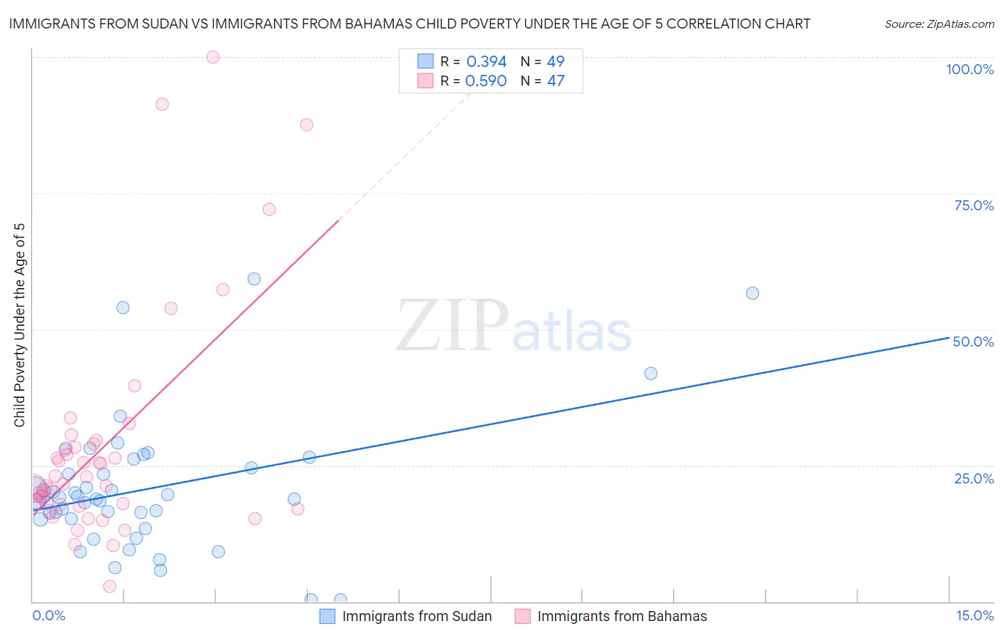 Immigrants from Sudan vs Immigrants from Bahamas Child Poverty Under the Age of 5