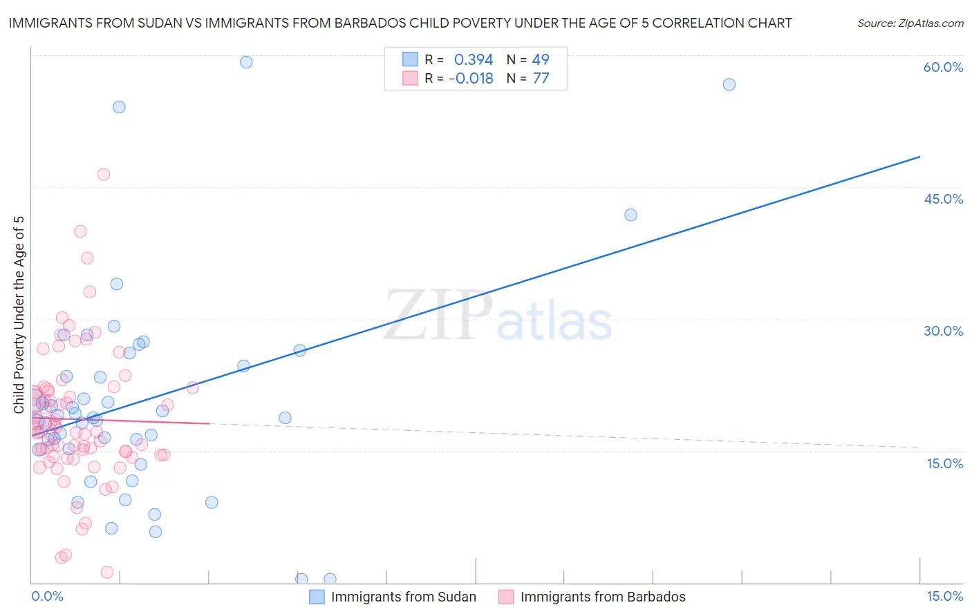 Immigrants from Sudan vs Immigrants from Barbados Child Poverty Under the Age of 5