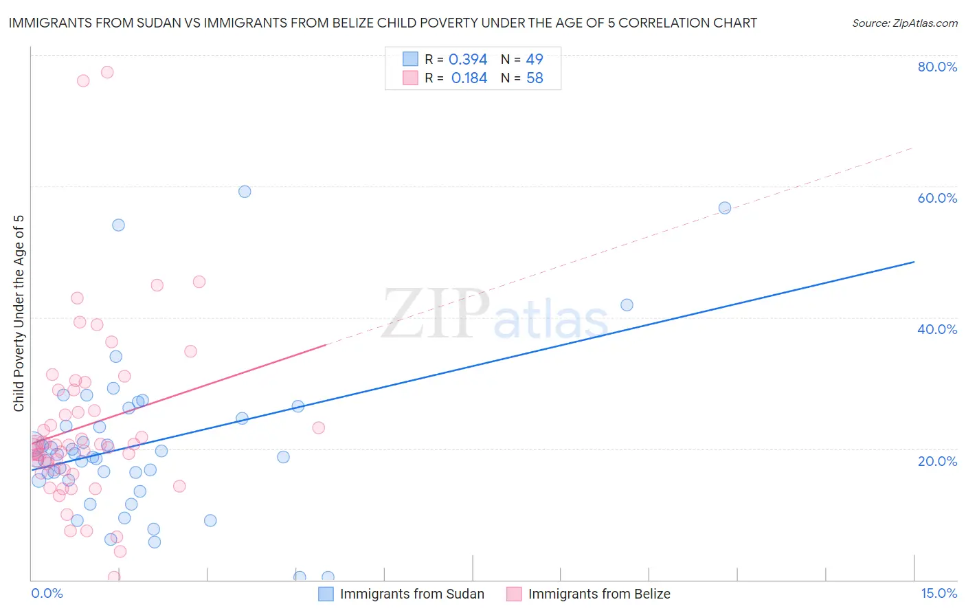 Immigrants from Sudan vs Immigrants from Belize Child Poverty Under the Age of 5