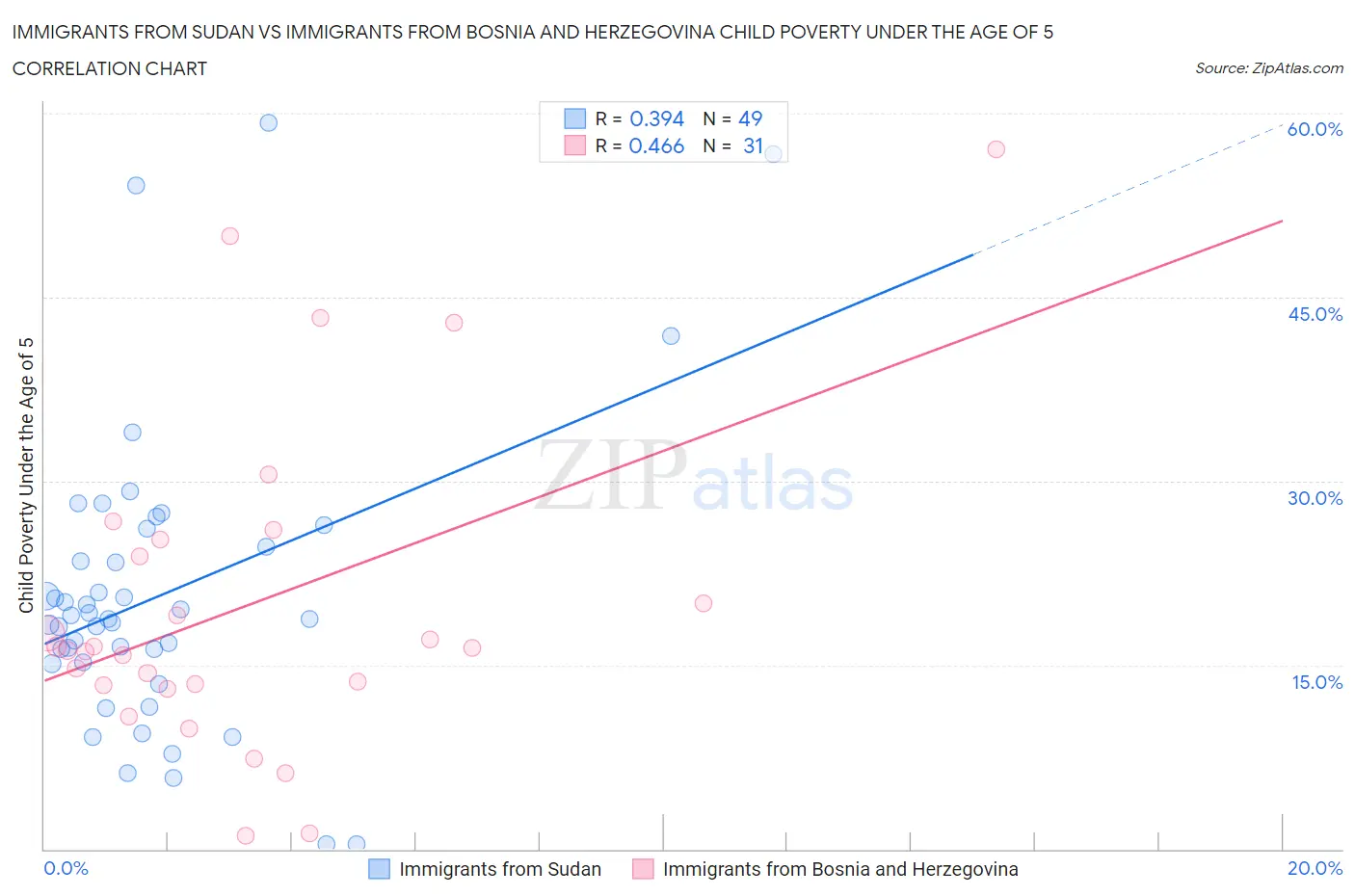 Immigrants from Sudan vs Immigrants from Bosnia and Herzegovina Child Poverty Under the Age of 5