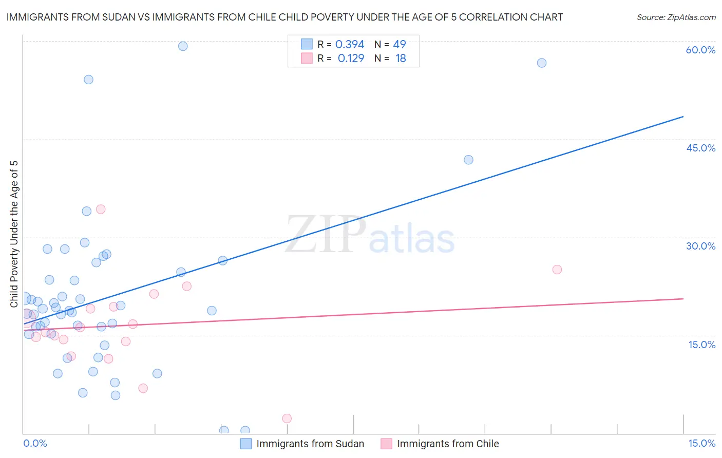Immigrants from Sudan vs Immigrants from Chile Child Poverty Under the Age of 5