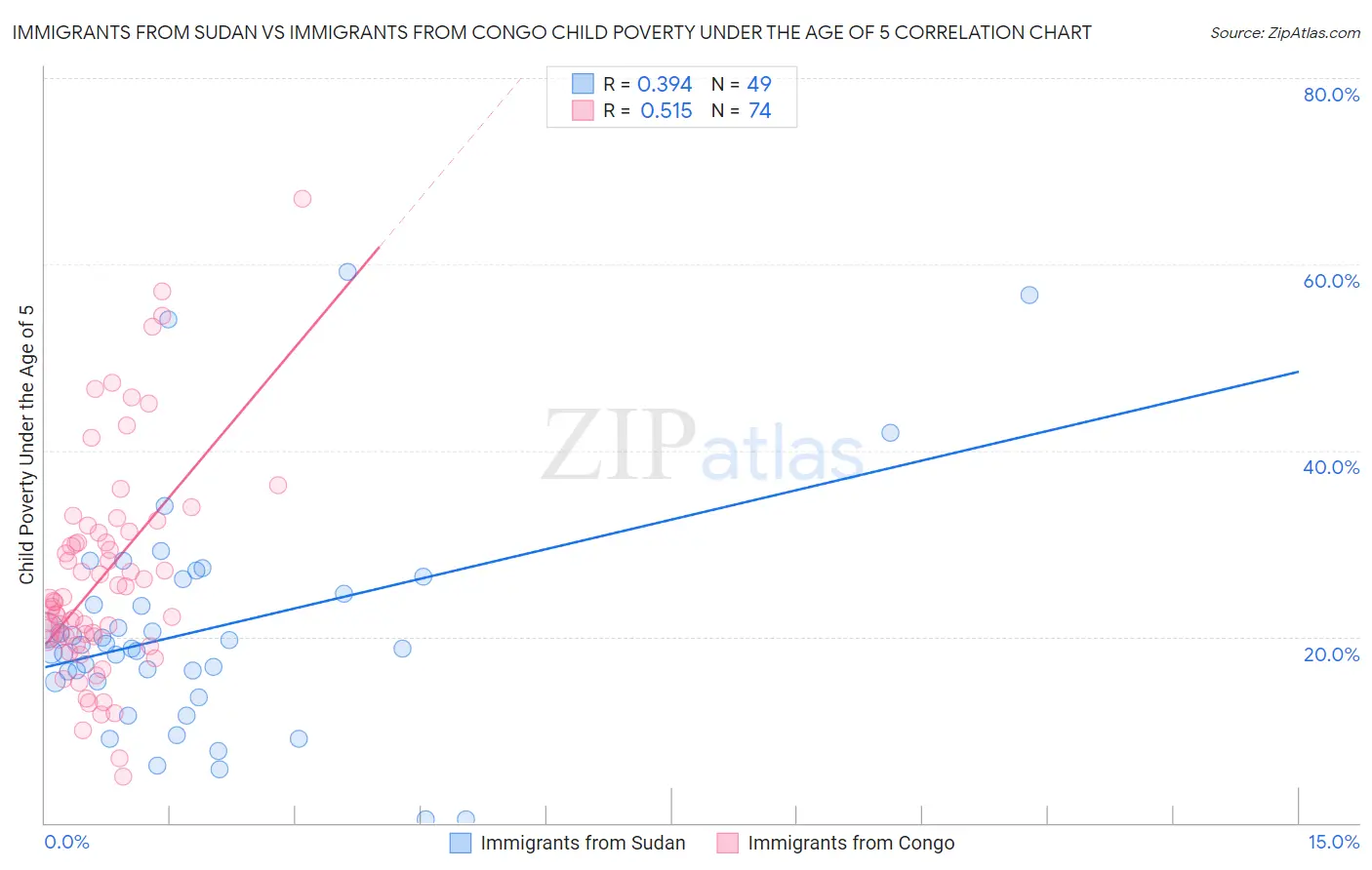 Immigrants from Sudan vs Immigrants from Congo Child Poverty Under the Age of 5