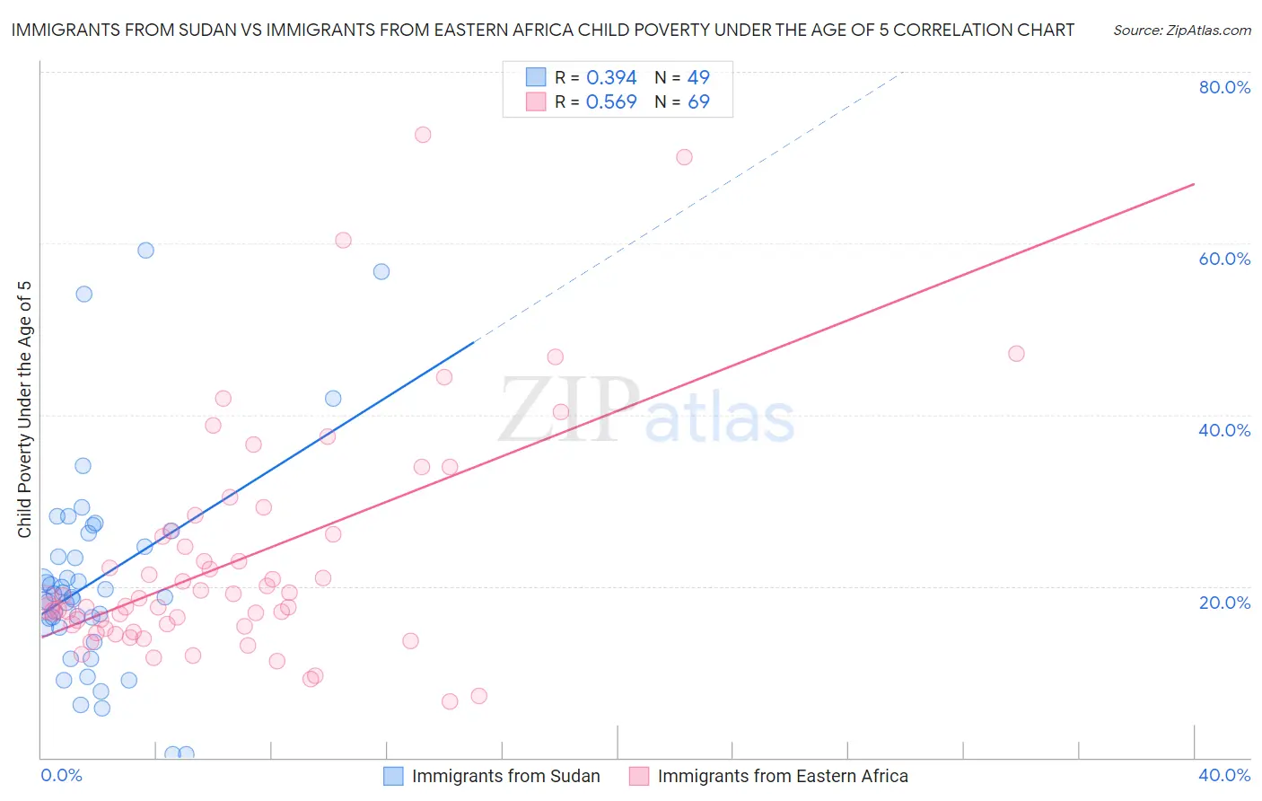 Immigrants from Sudan vs Immigrants from Eastern Africa Child Poverty Under the Age of 5