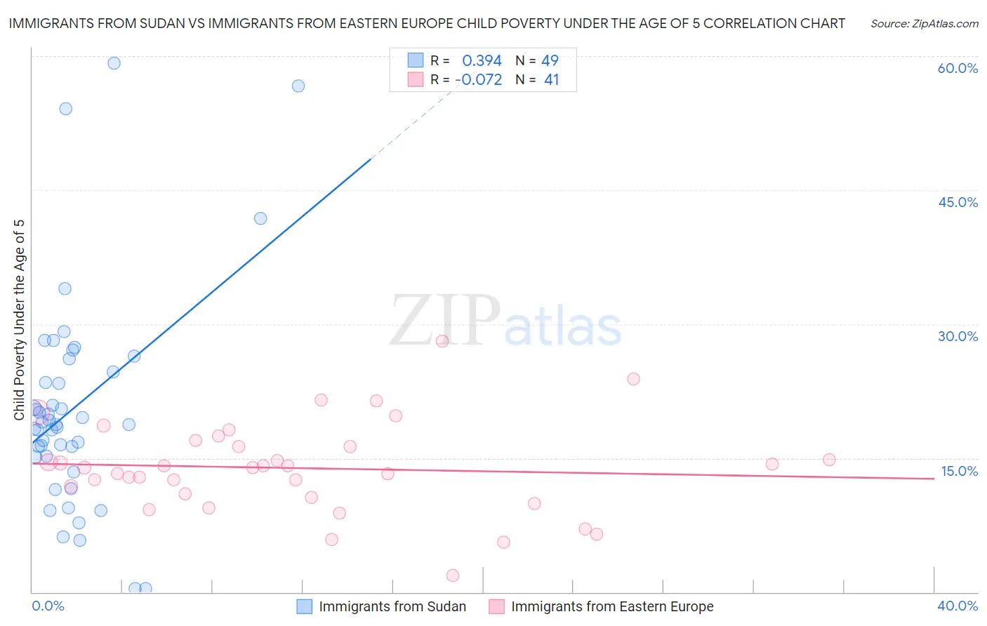 Immigrants from Sudan vs Immigrants from Eastern Europe Child Poverty Under the Age of 5