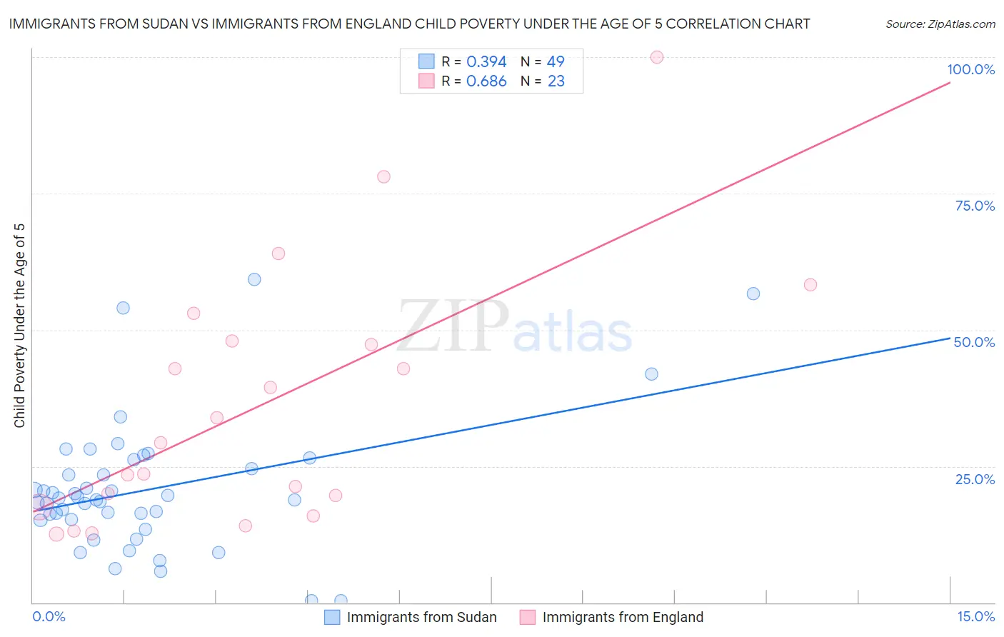 Immigrants from Sudan vs Immigrants from England Child Poverty Under the Age of 5