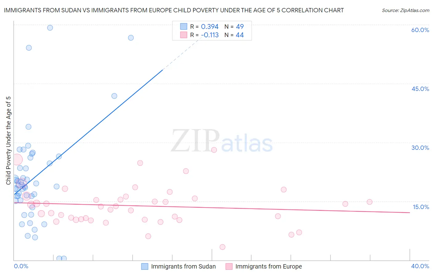 Immigrants from Sudan vs Immigrants from Europe Child Poverty Under the Age of 5