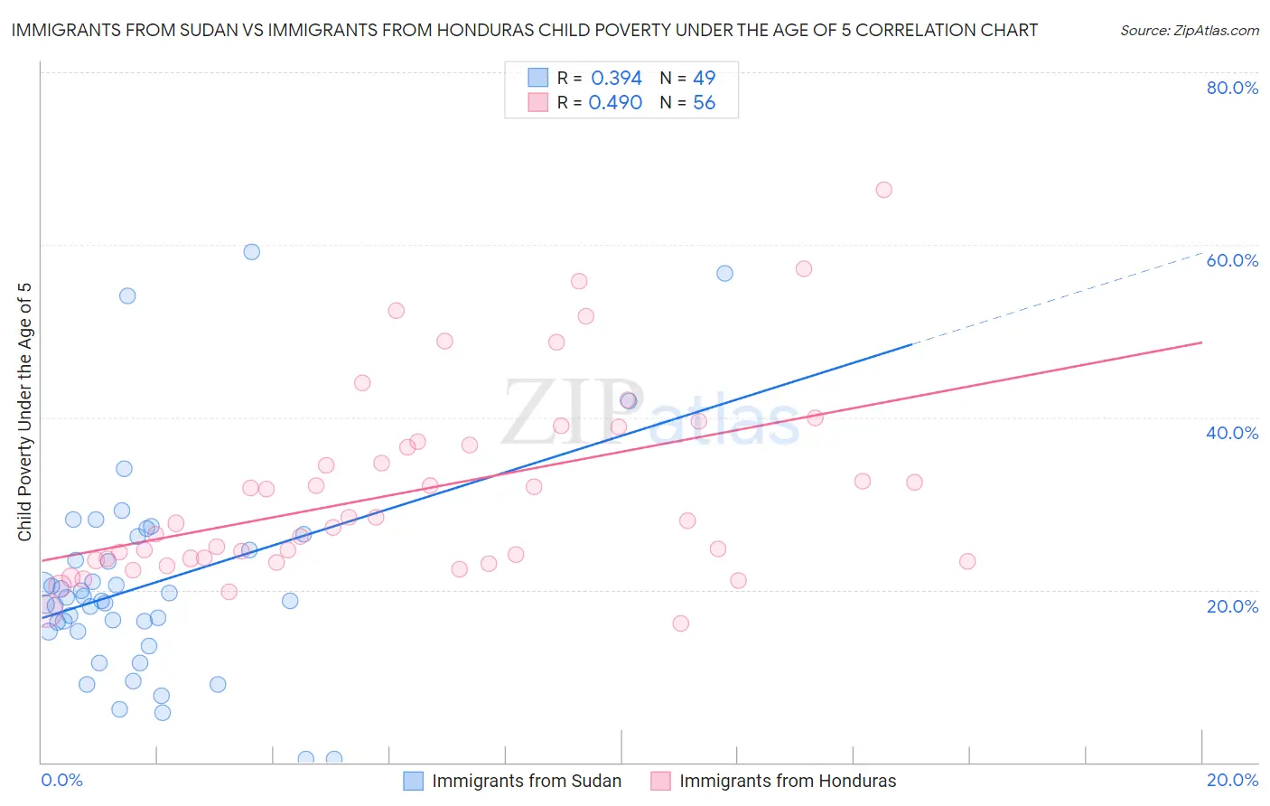 Immigrants from Sudan vs Immigrants from Honduras Child Poverty Under the Age of 5