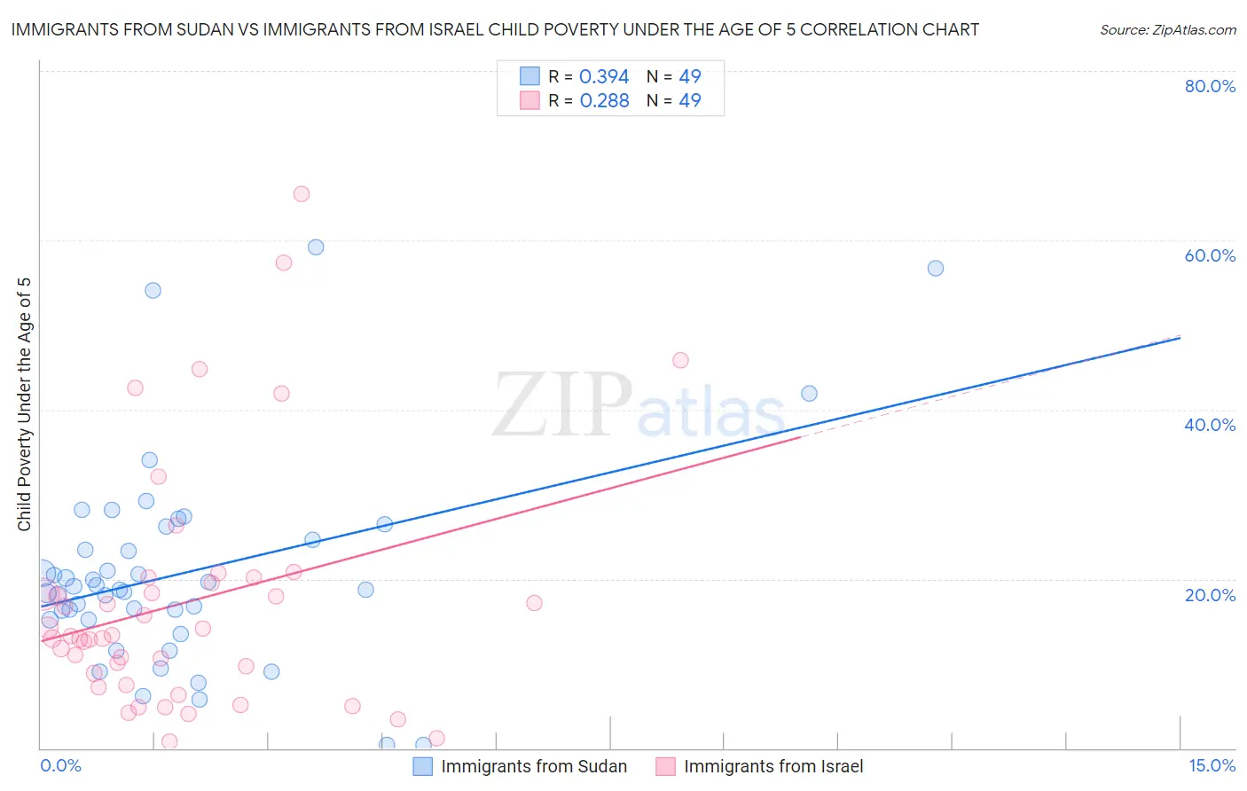 Immigrants from Sudan vs Immigrants from Israel Child Poverty Under the Age of 5