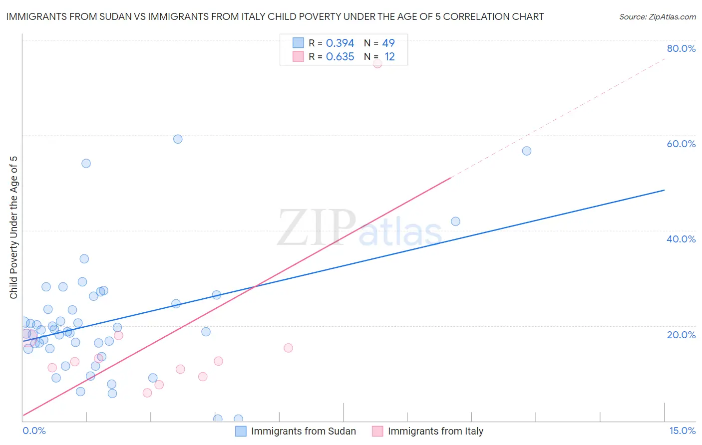 Immigrants from Sudan vs Immigrants from Italy Child Poverty Under the Age of 5