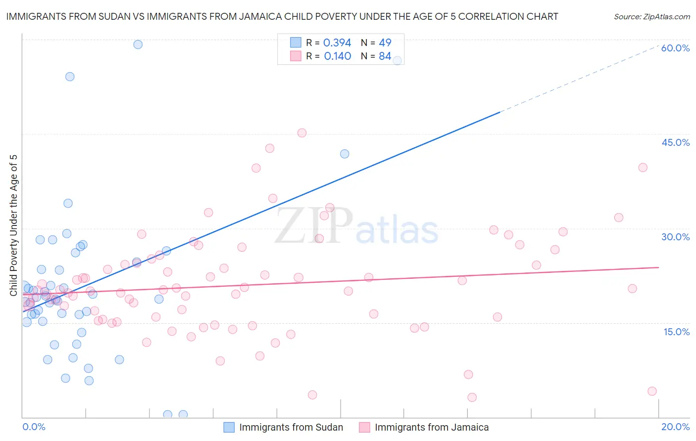 Immigrants from Sudan vs Immigrants from Jamaica Child Poverty Under the Age of 5