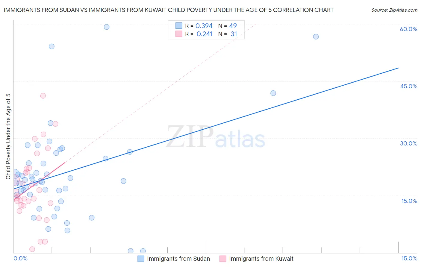 Immigrants from Sudan vs Immigrants from Kuwait Child Poverty Under the Age of 5