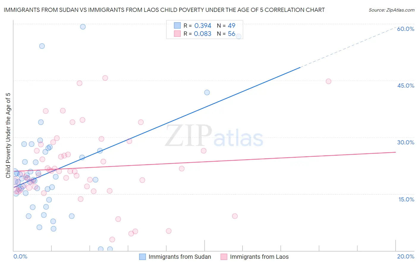 Immigrants from Sudan vs Immigrants from Laos Child Poverty Under the Age of 5