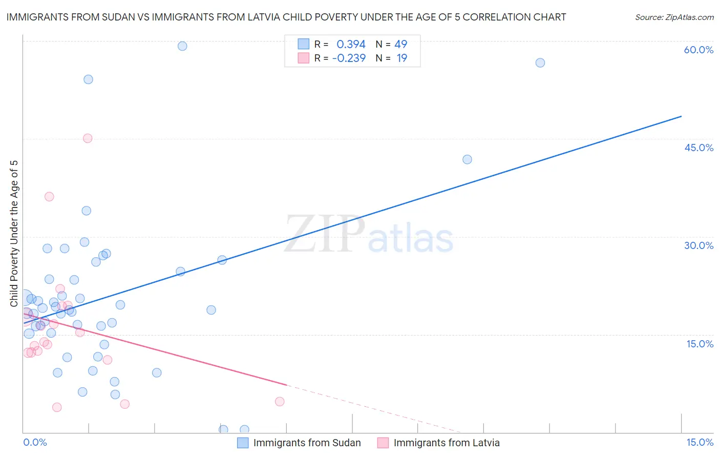 Immigrants from Sudan vs Immigrants from Latvia Child Poverty Under the Age of 5