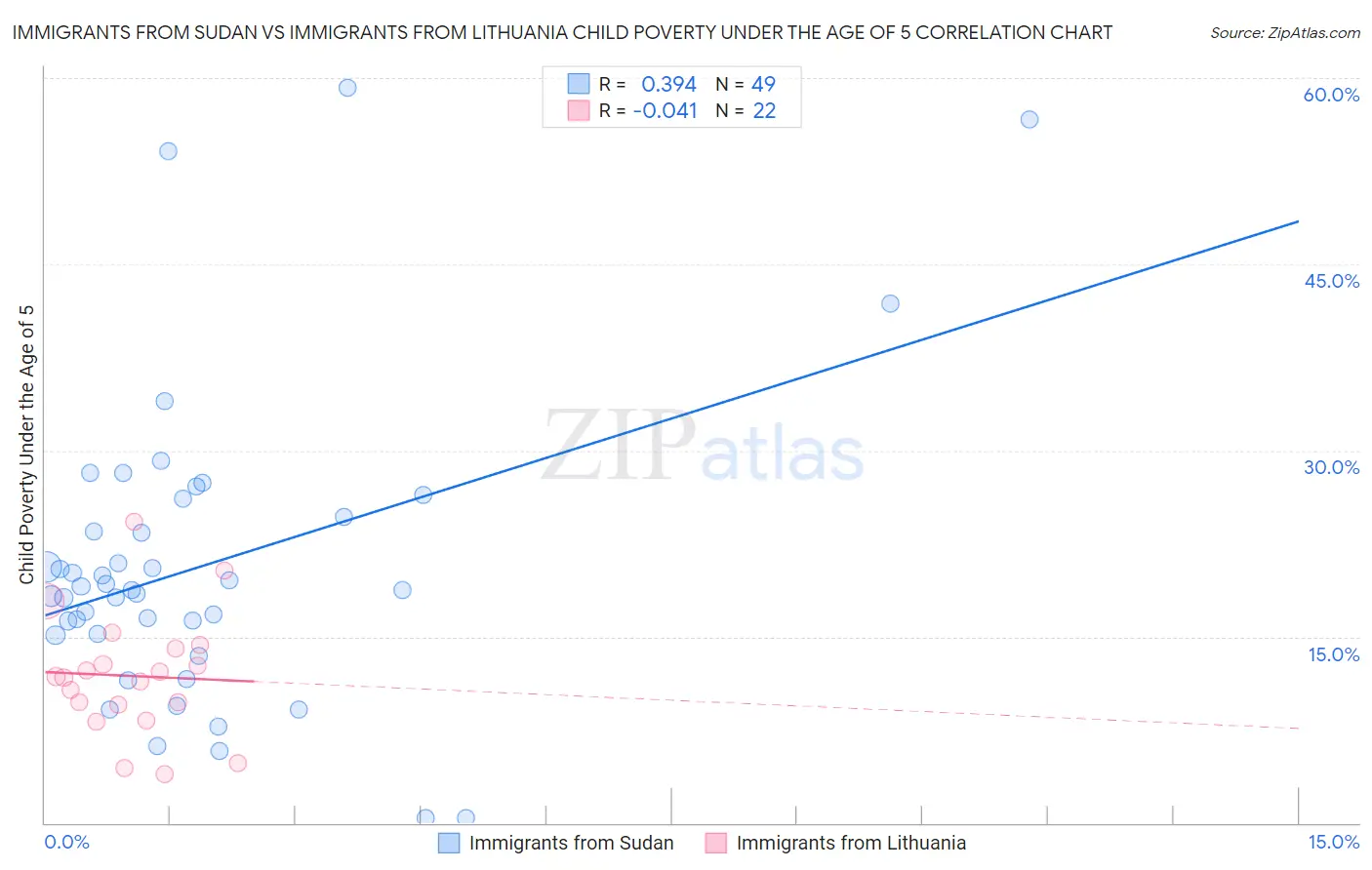 Immigrants from Sudan vs Immigrants from Lithuania Child Poverty Under the Age of 5