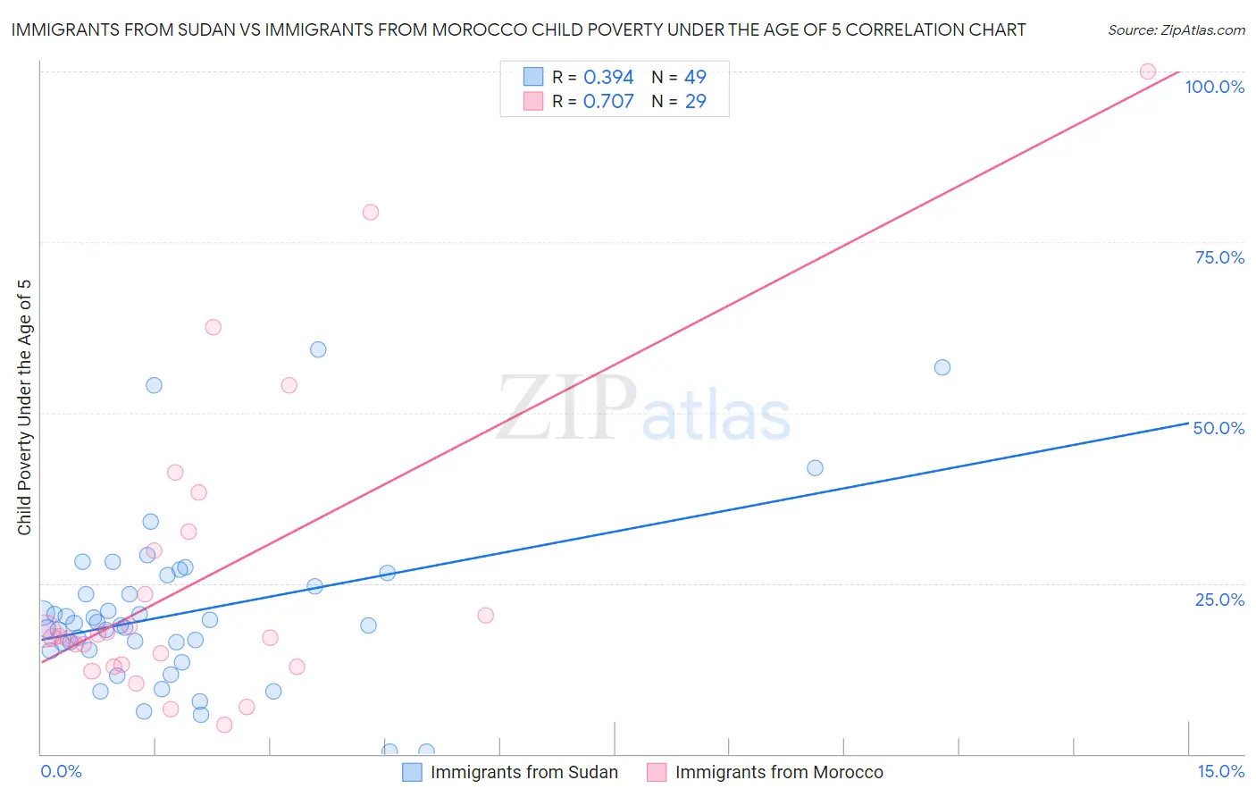 Immigrants from Sudan vs Immigrants from Morocco Child Poverty Under the Age of 5