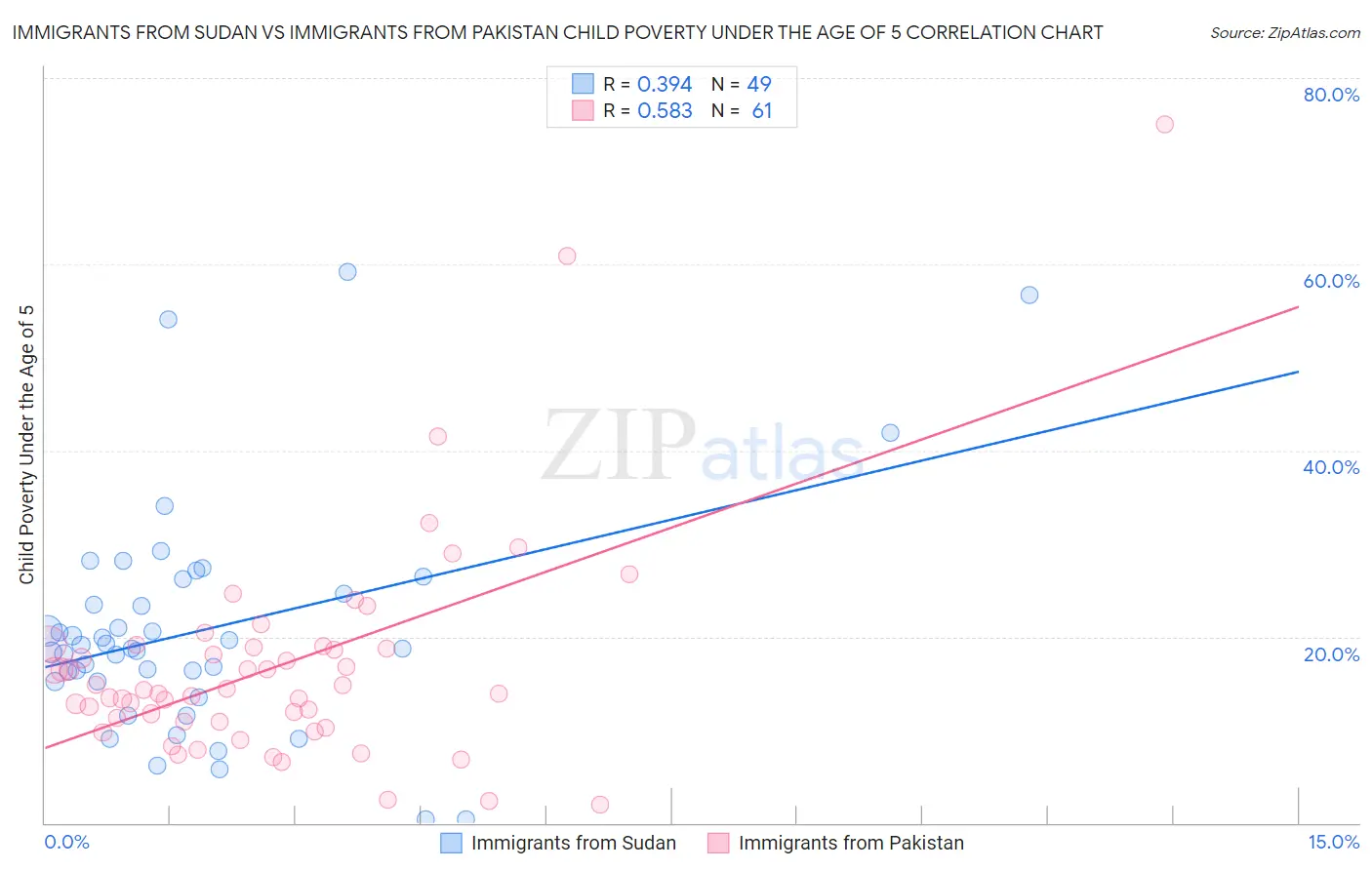 Immigrants from Sudan vs Immigrants from Pakistan Child Poverty Under the Age of 5