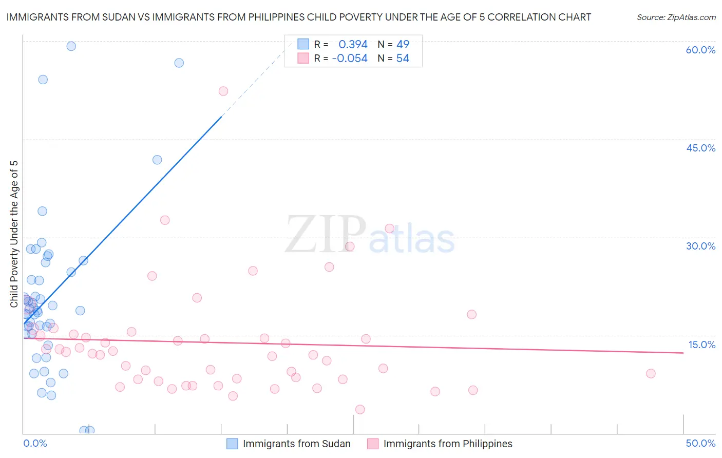 Immigrants from Sudan vs Immigrants from Philippines Child Poverty Under the Age of 5