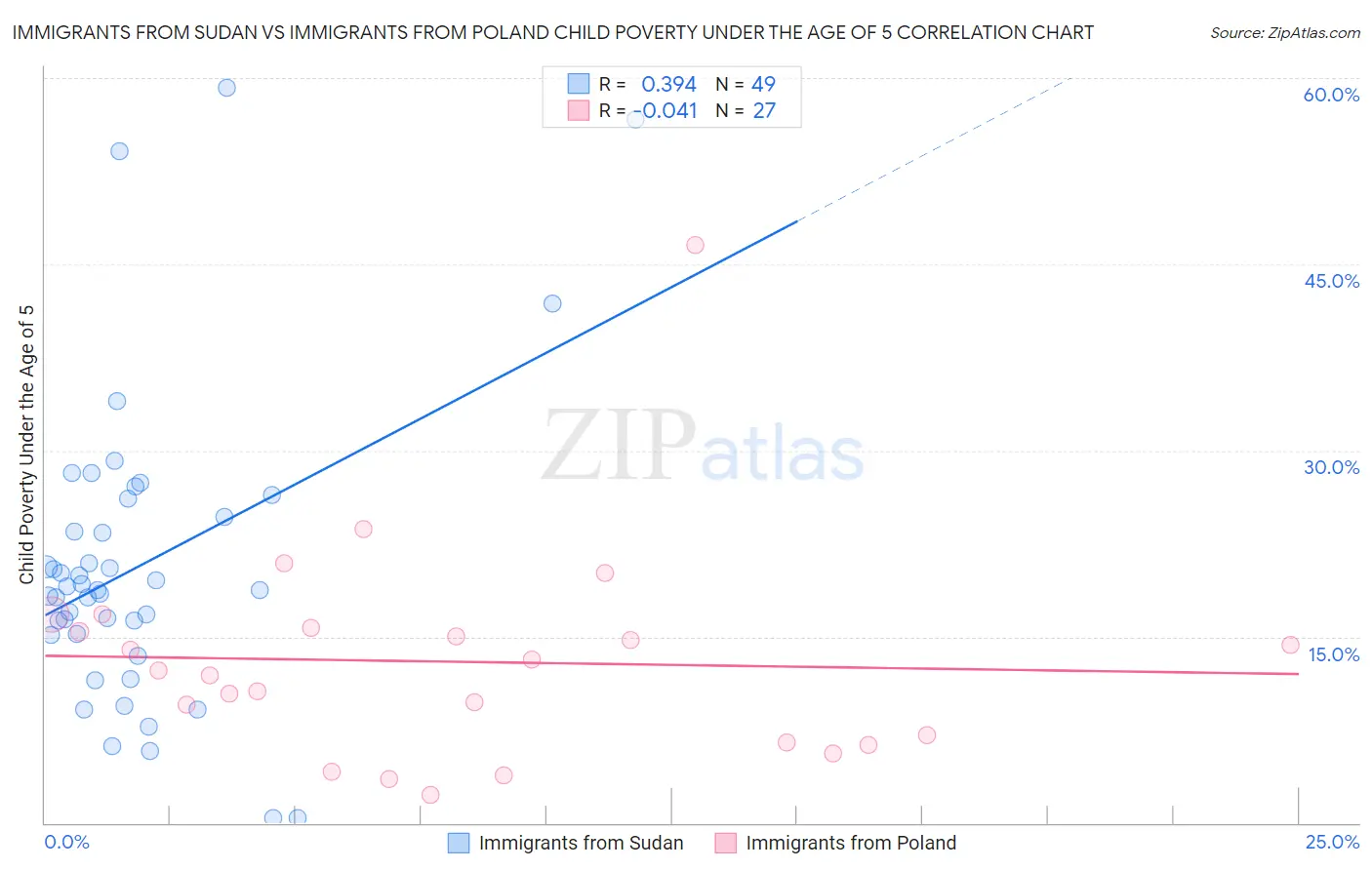 Immigrants from Sudan vs Immigrants from Poland Child Poverty Under the Age of 5