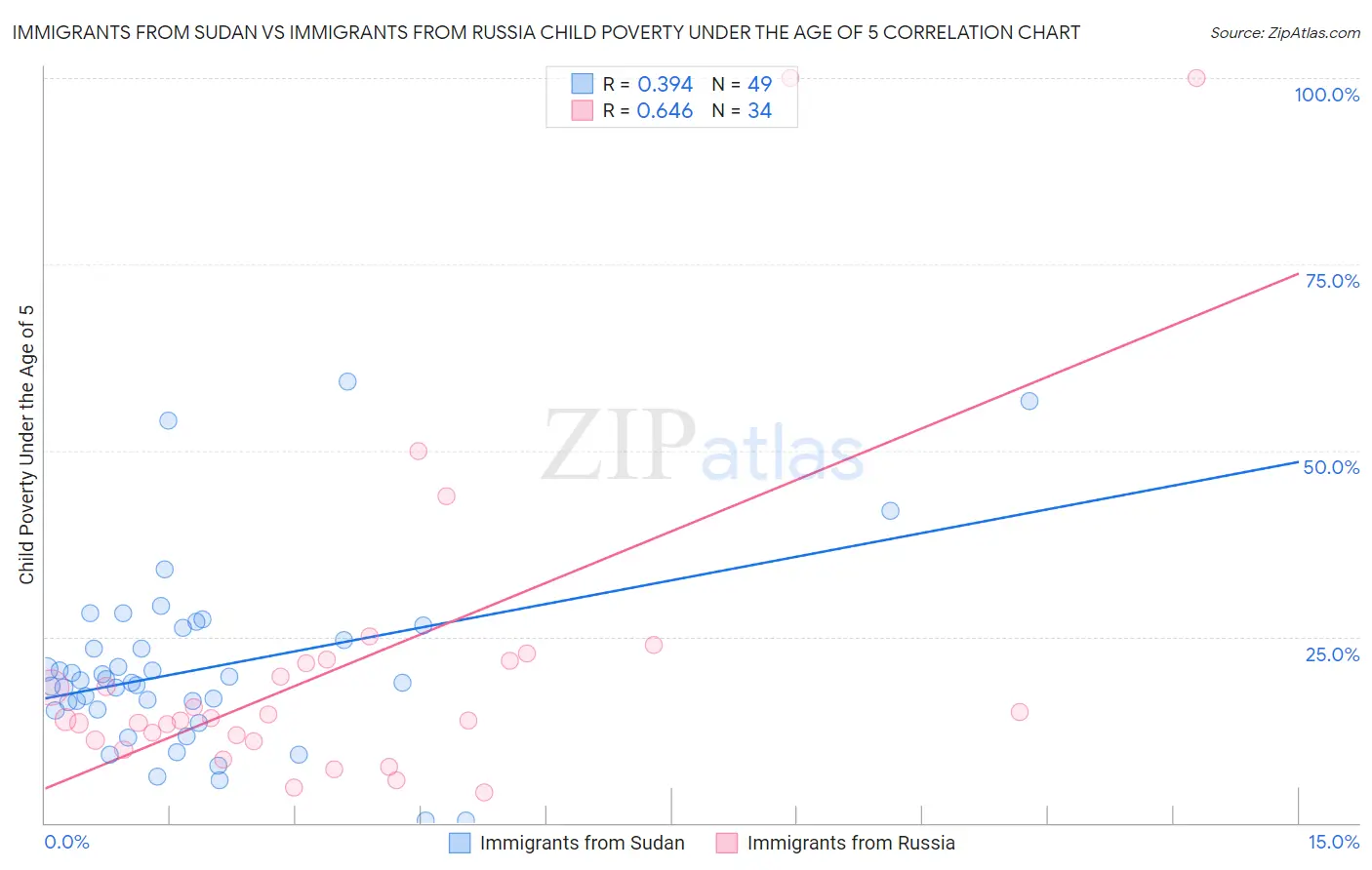 Immigrants from Sudan vs Immigrants from Russia Child Poverty Under the Age of 5