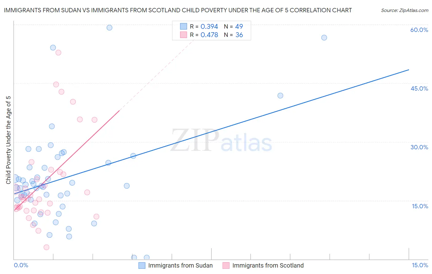 Immigrants from Sudan vs Immigrants from Scotland Child Poverty Under the Age of 5