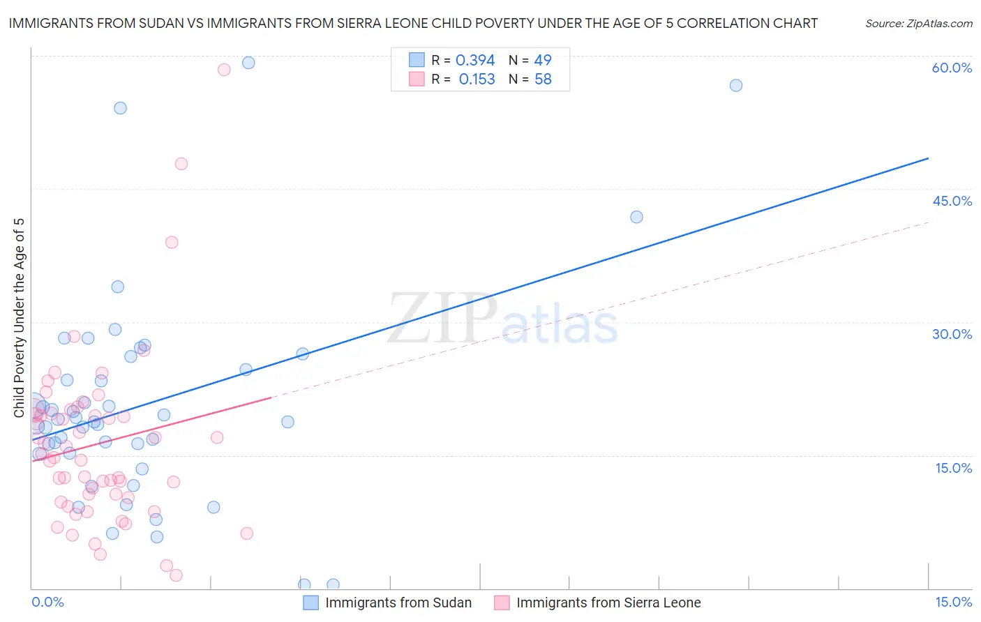 Immigrants from Sudan vs Immigrants from Sierra Leone Child Poverty Under the Age of 5