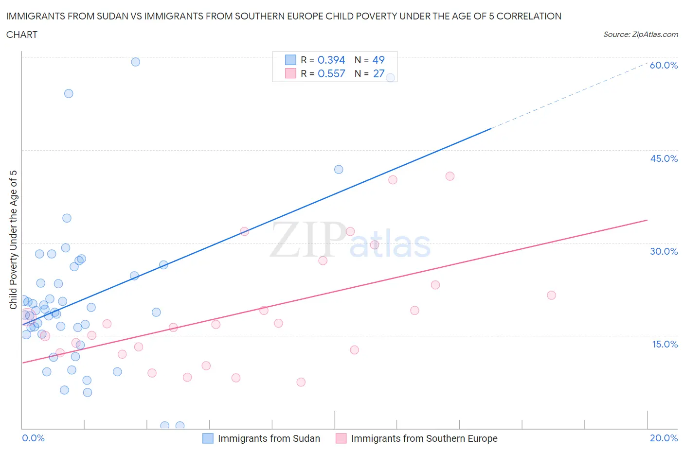 Immigrants from Sudan vs Immigrants from Southern Europe Child Poverty Under the Age of 5