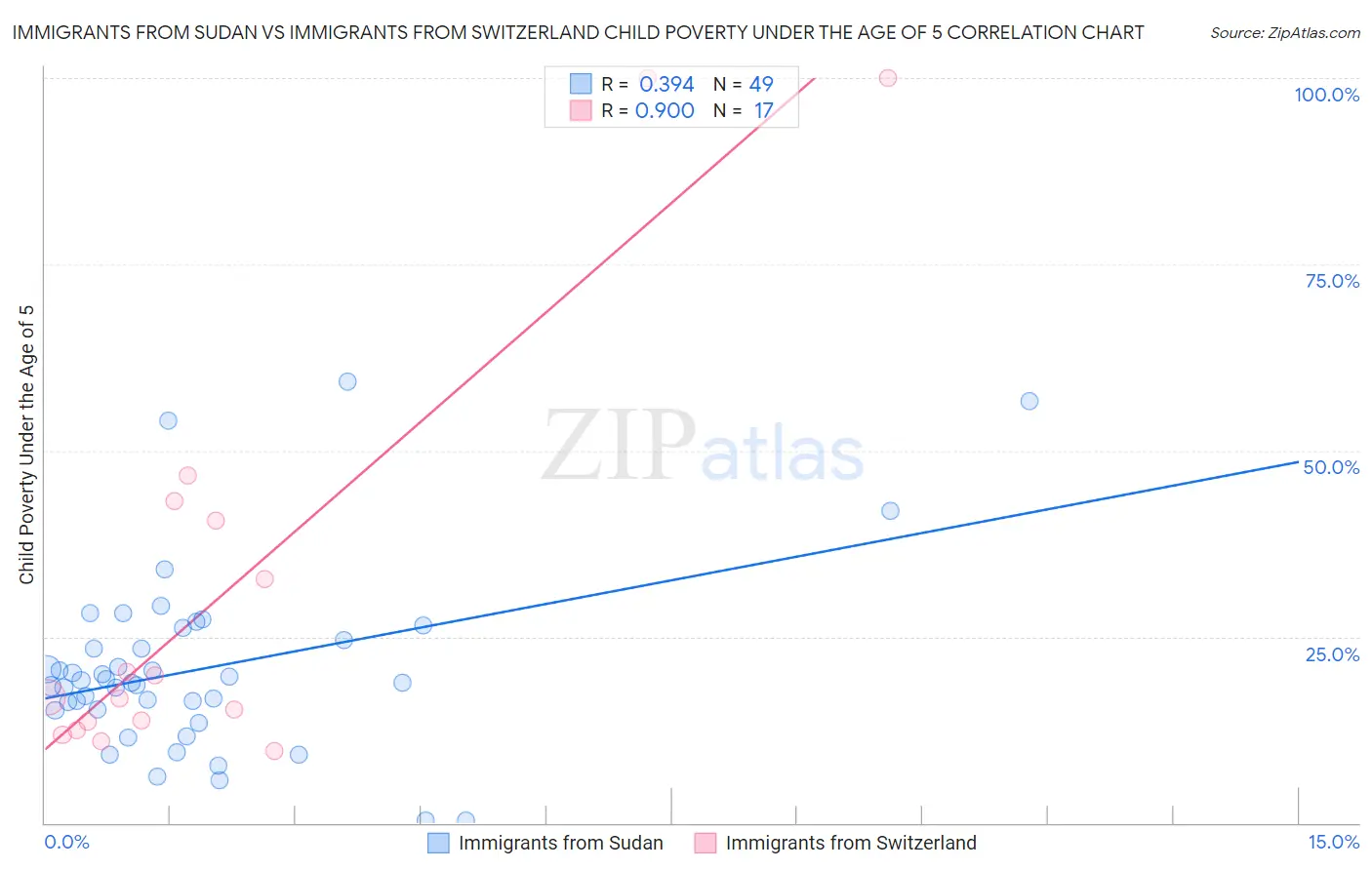 Immigrants from Sudan vs Immigrants from Switzerland Child Poverty Under the Age of 5