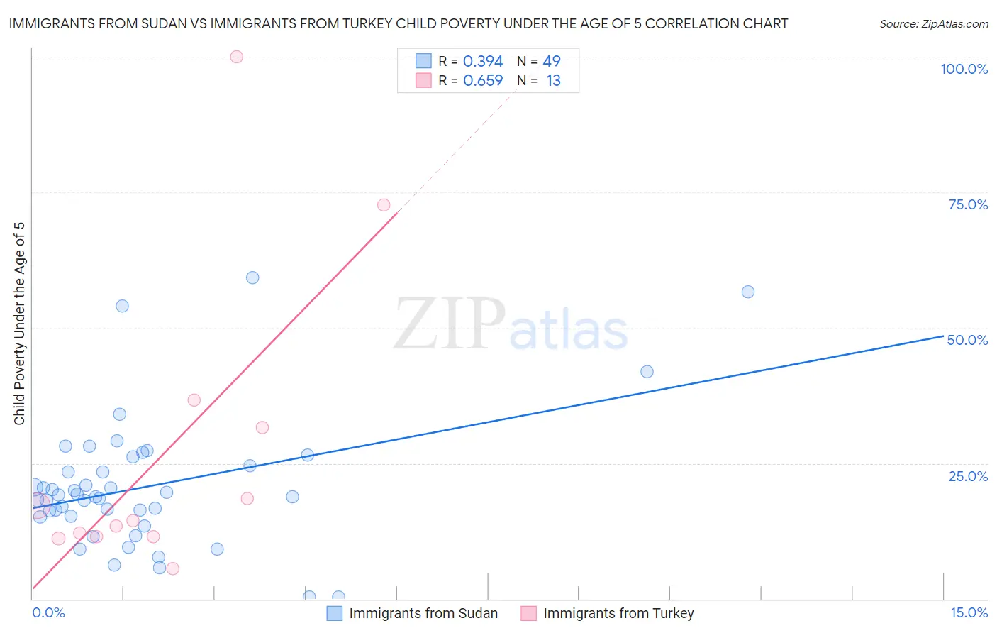 Immigrants from Sudan vs Immigrants from Turkey Child Poverty Under the Age of 5