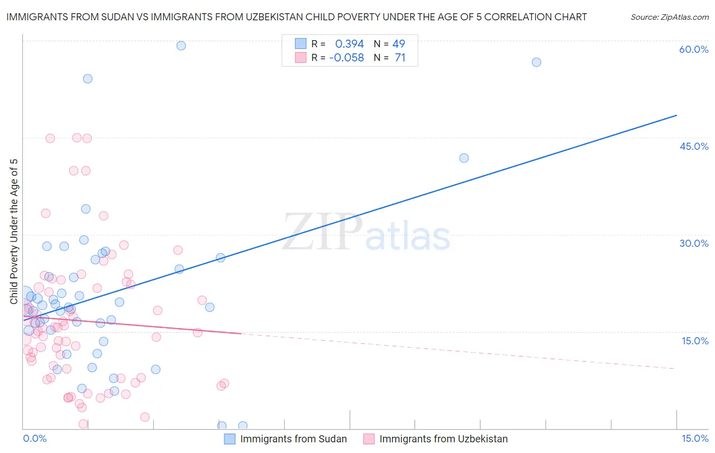 Immigrants from Sudan vs Immigrants from Uzbekistan Child Poverty Under the Age of 5