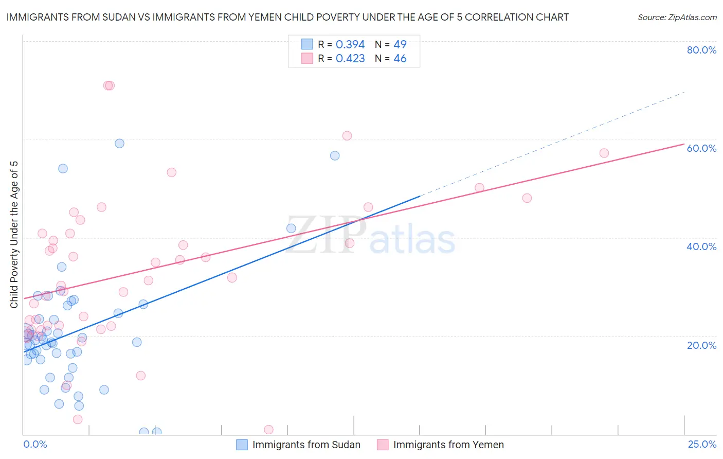 Immigrants from Sudan vs Immigrants from Yemen Child Poverty Under the Age of 5