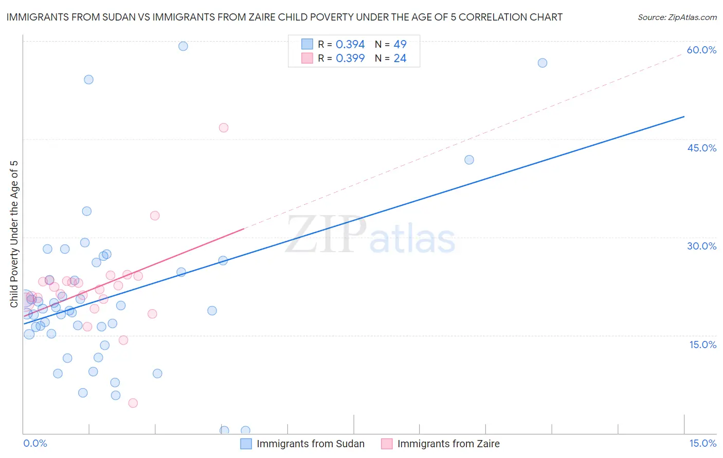 Immigrants from Sudan vs Immigrants from Zaire Child Poverty Under the Age of 5