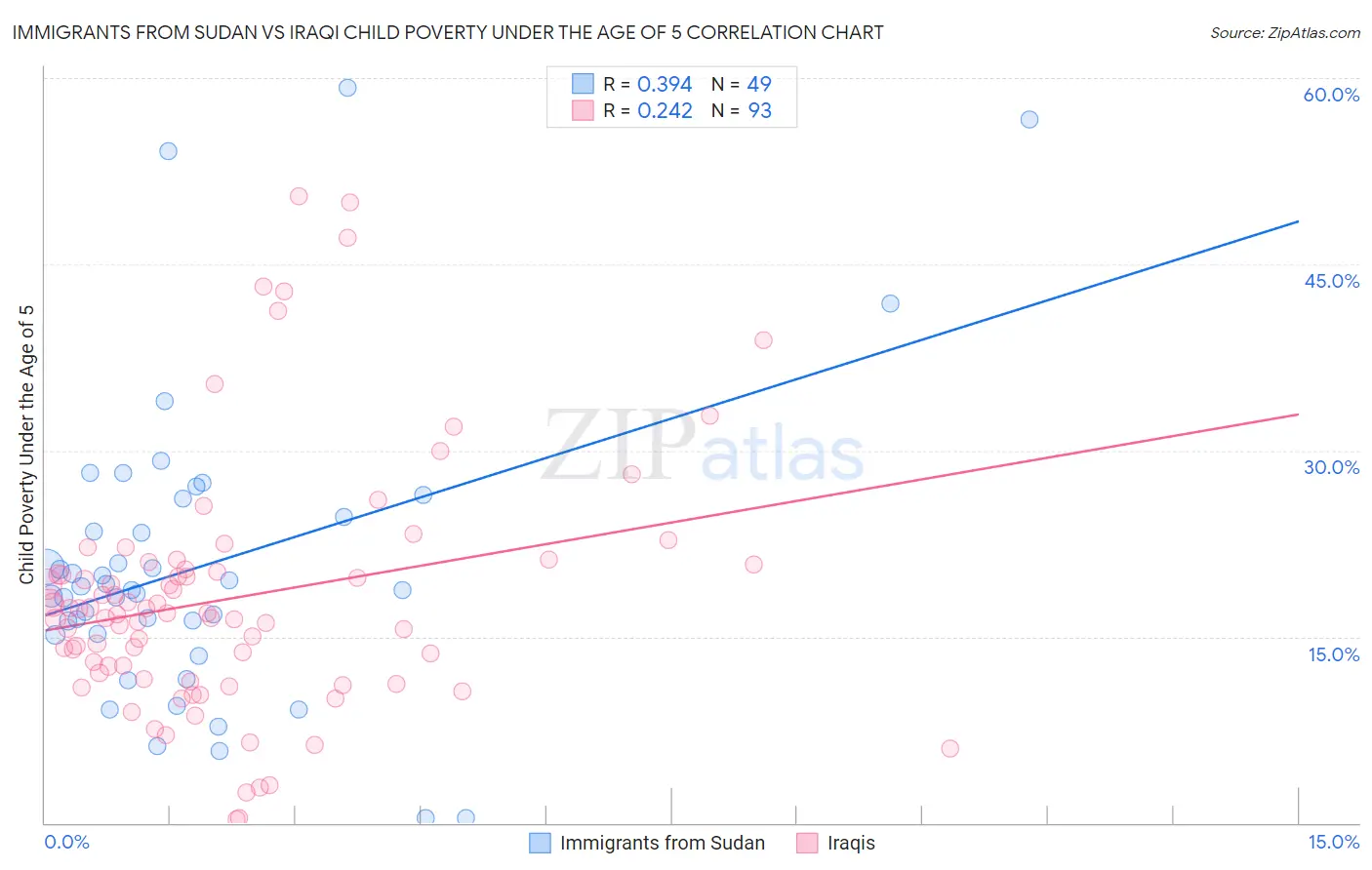 Immigrants from Sudan vs Iraqi Child Poverty Under the Age of 5