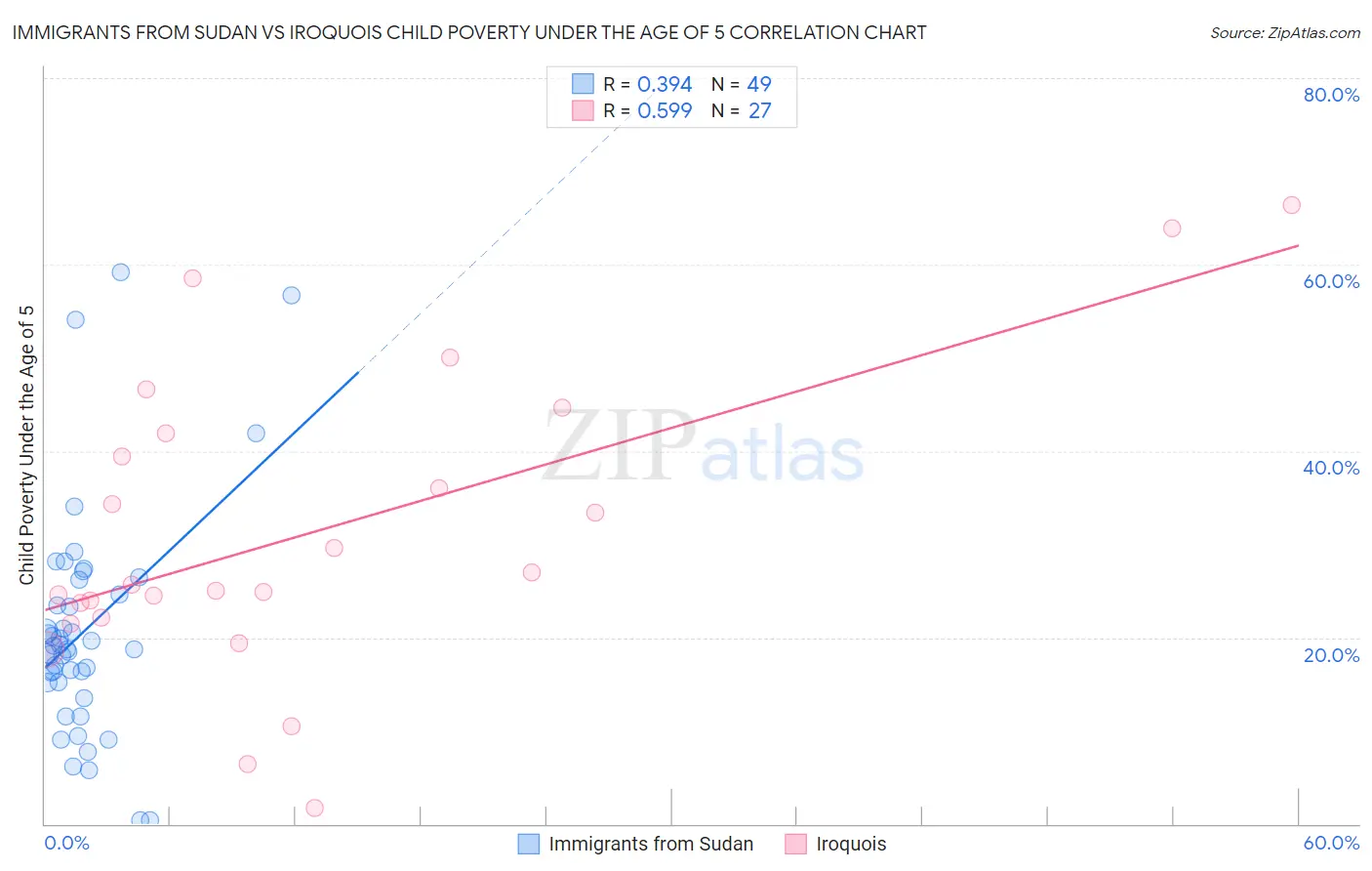 Immigrants from Sudan vs Iroquois Child Poverty Under the Age of 5