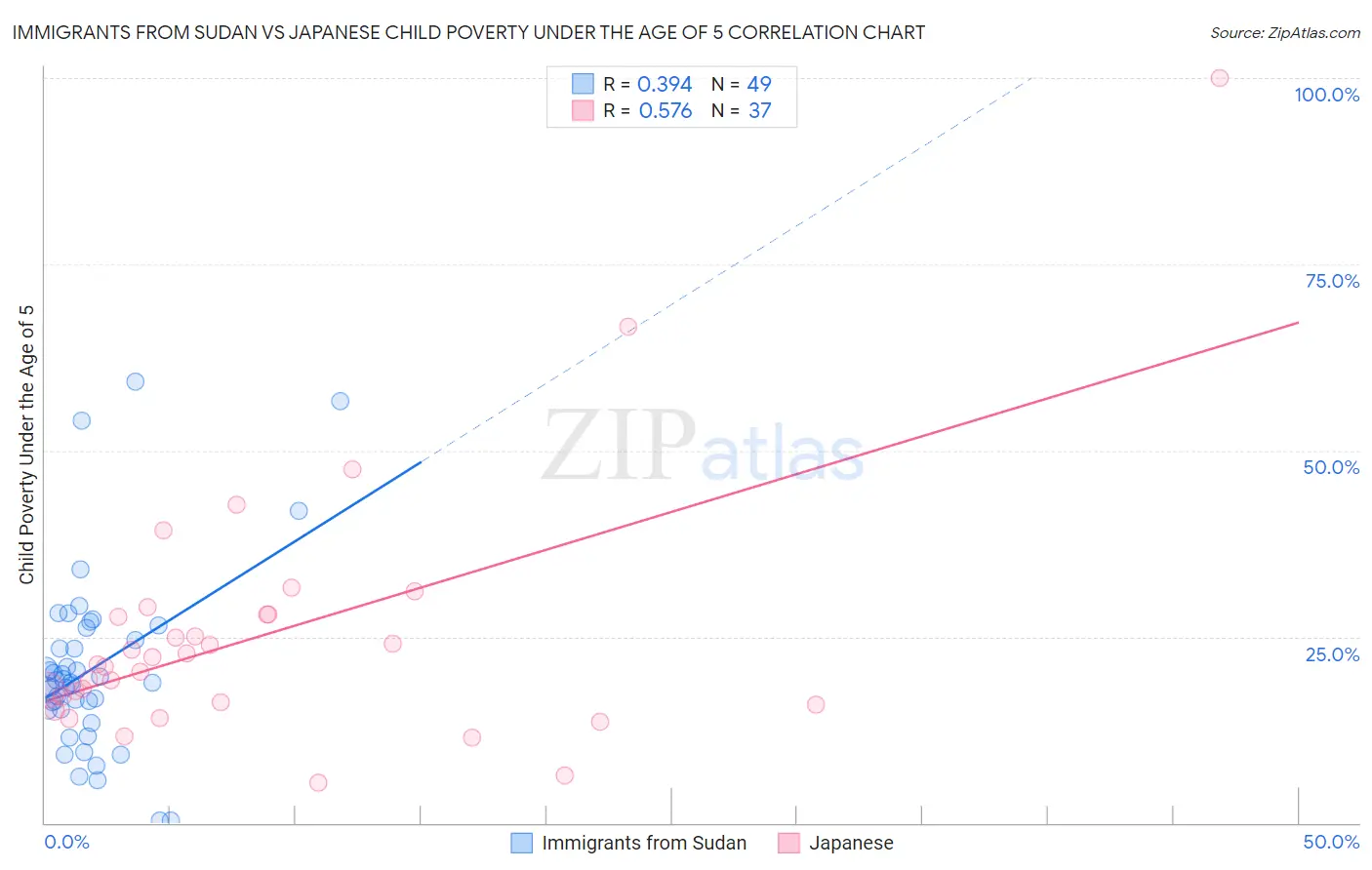 Immigrants from Sudan vs Japanese Child Poverty Under the Age of 5