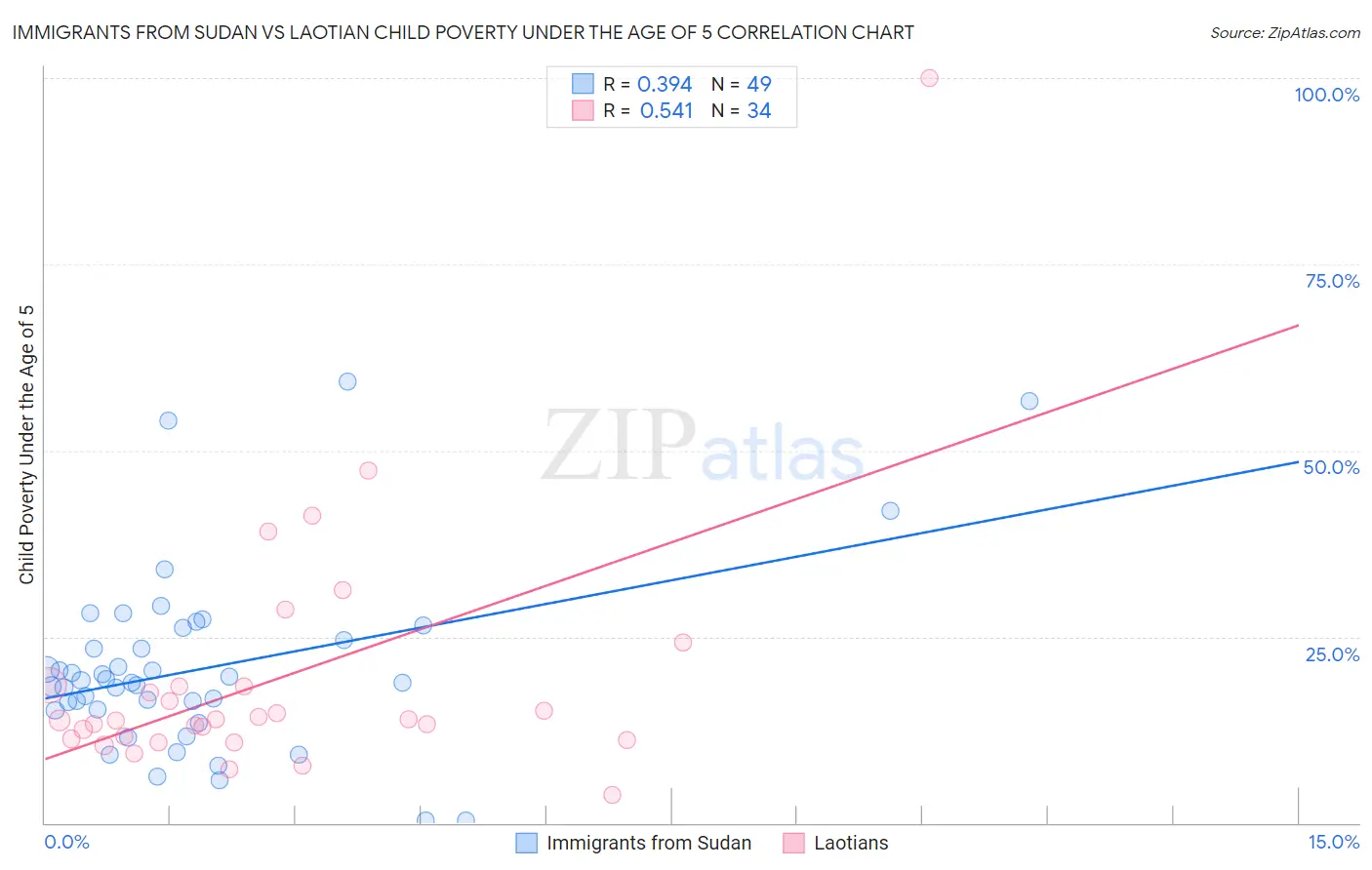 Immigrants from Sudan vs Laotian Child Poverty Under the Age of 5