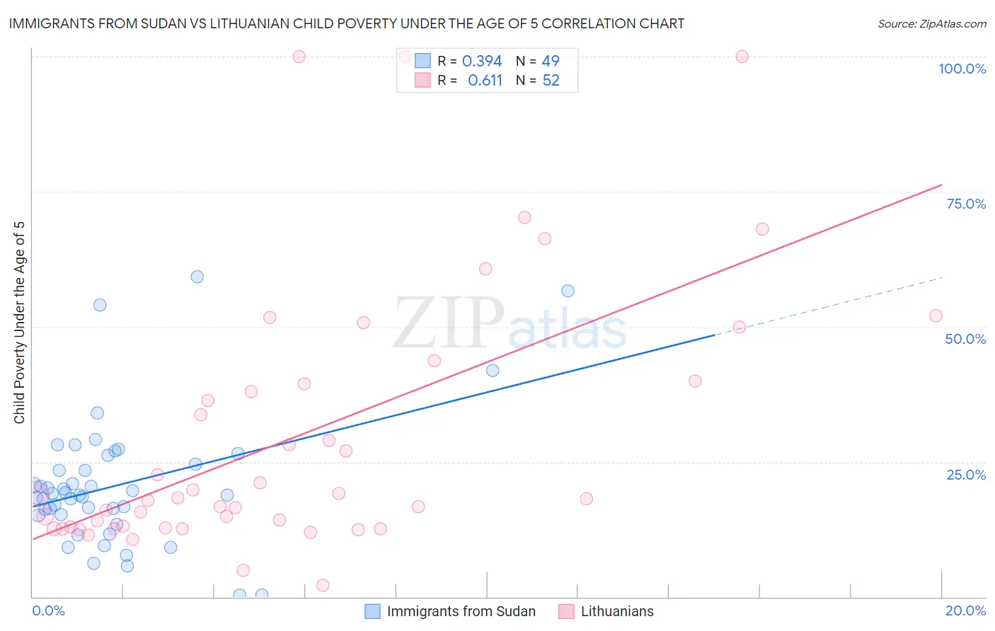 Immigrants from Sudan vs Lithuanian Child Poverty Under the Age of 5