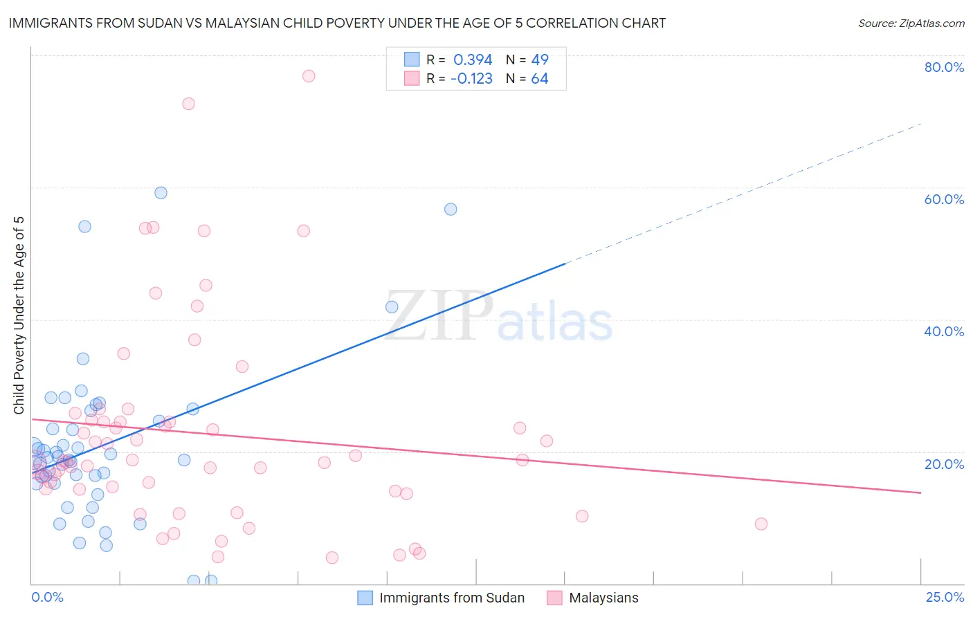 Immigrants from Sudan vs Malaysian Child Poverty Under the Age of 5