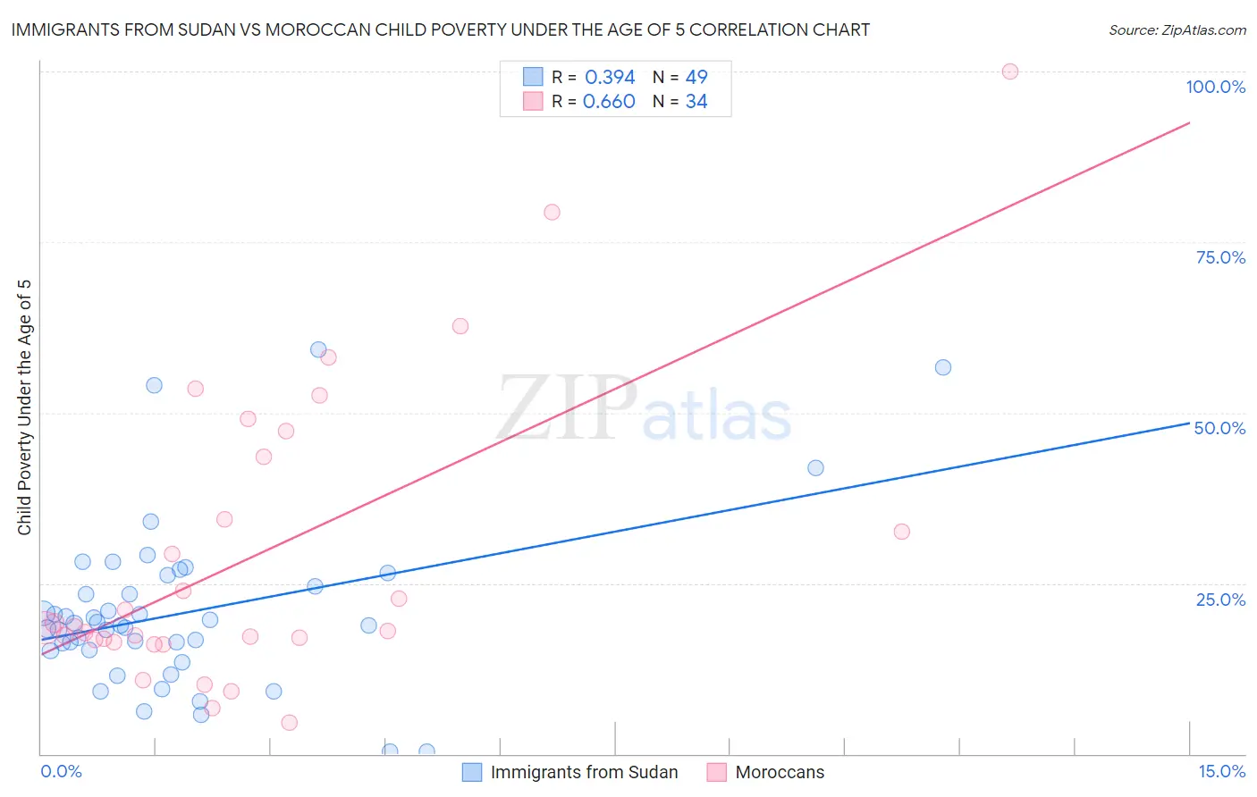 Immigrants from Sudan vs Moroccan Child Poverty Under the Age of 5