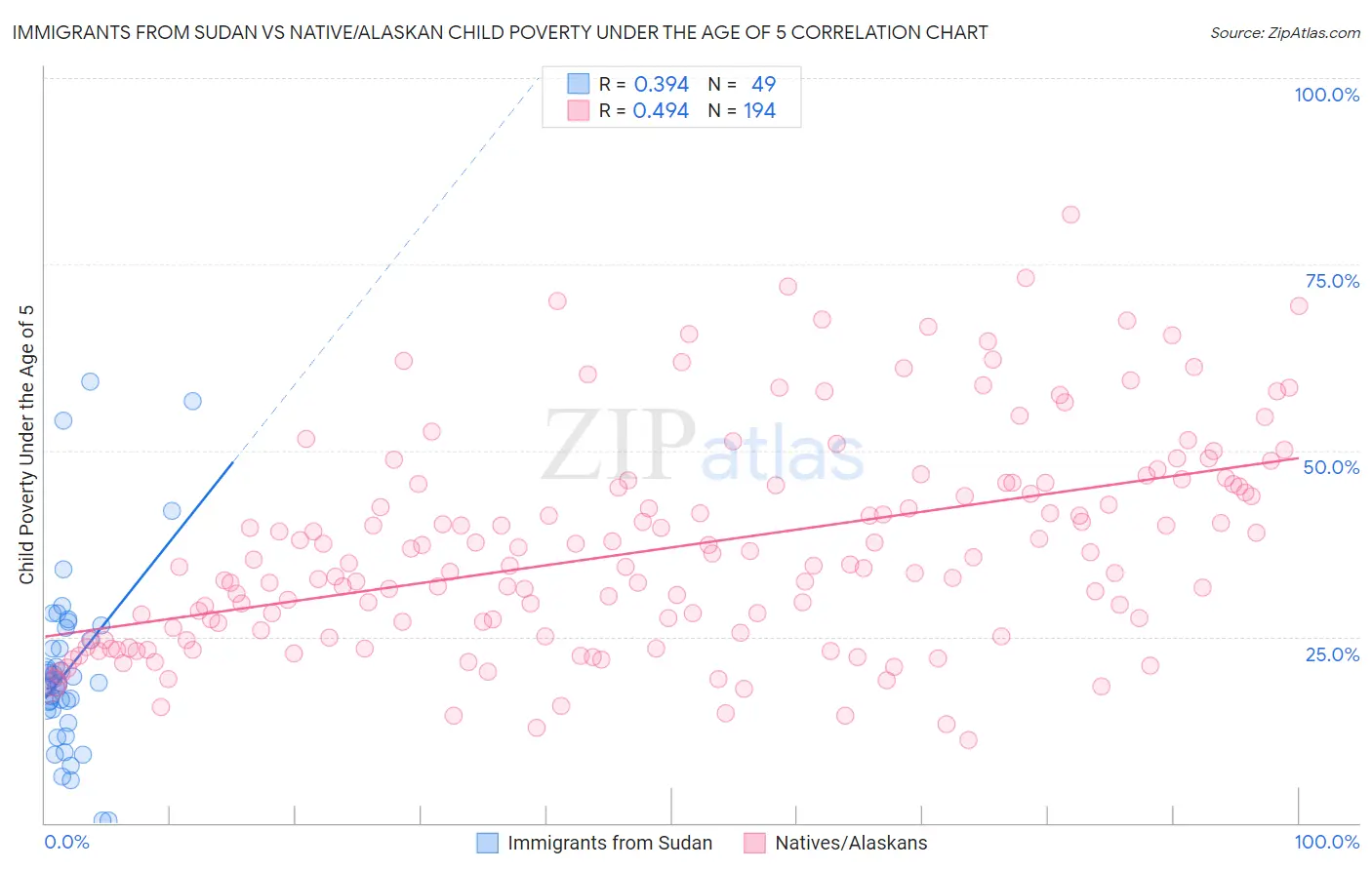 Immigrants from Sudan vs Native/Alaskan Child Poverty Under the Age of 5