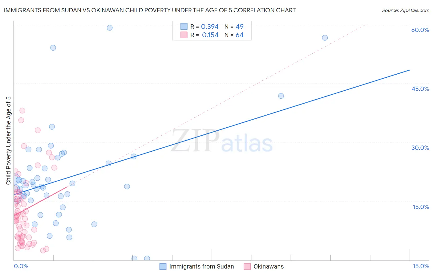 Immigrants from Sudan vs Okinawan Child Poverty Under the Age of 5