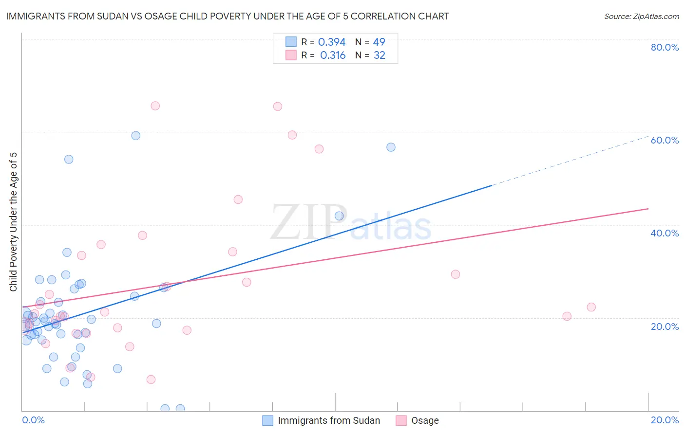 Immigrants from Sudan vs Osage Child Poverty Under the Age of 5