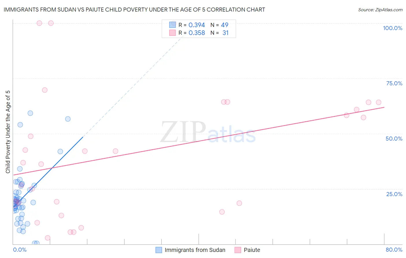 Immigrants from Sudan vs Paiute Child Poverty Under the Age of 5